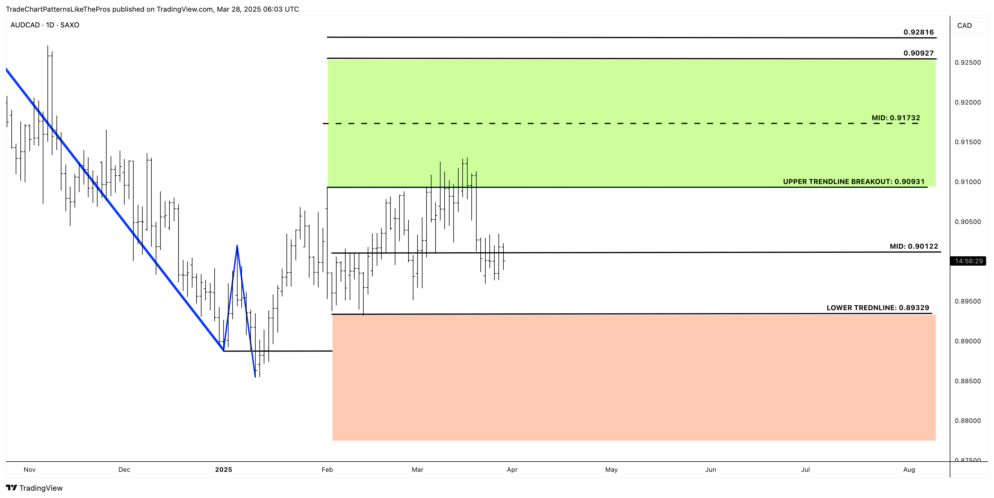 TradeChartPatternsLikeThePros tarafından SAXO:AUDCAD Grafik Görseli