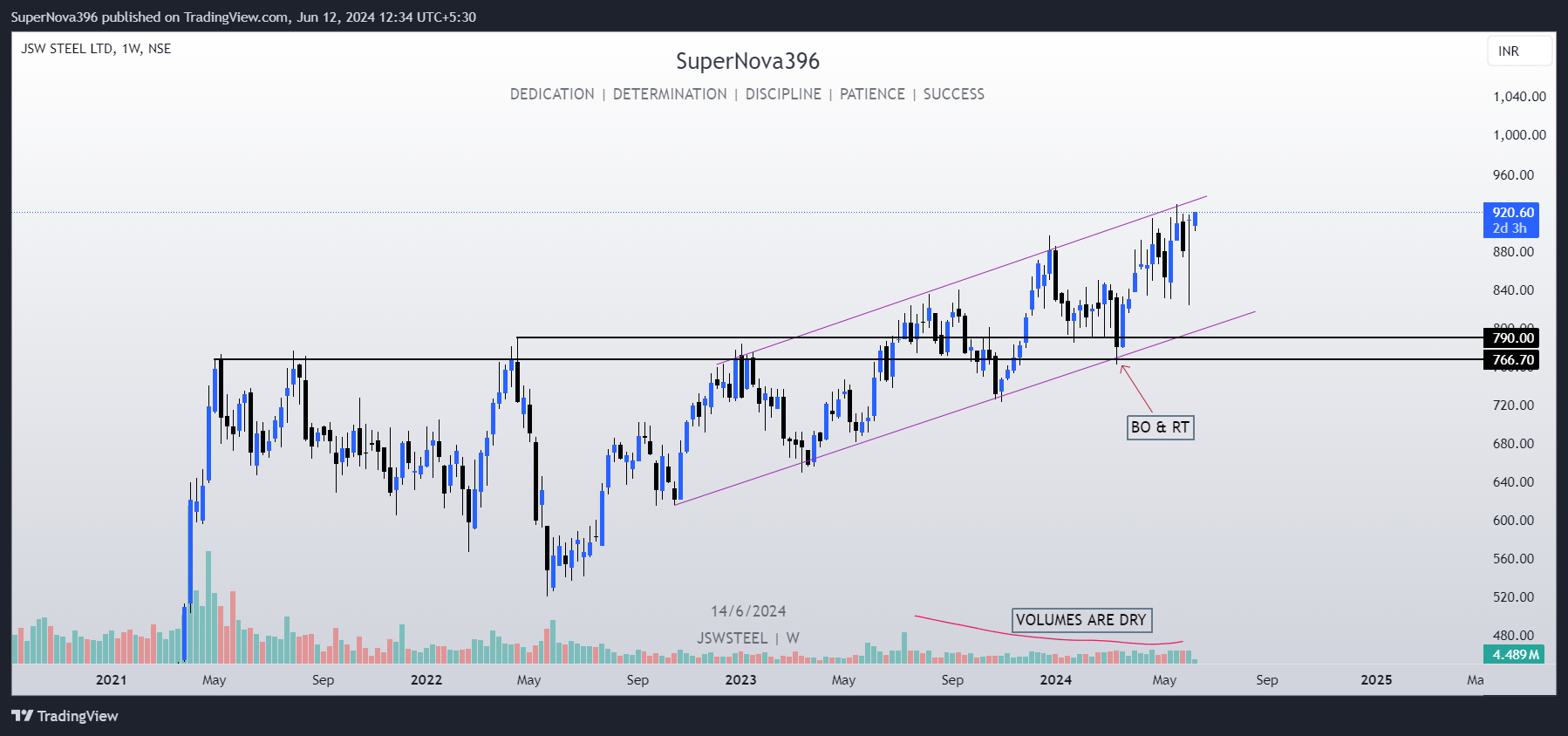 Снимок графика «NSE:JSWSTEEL» от SuperNova396
