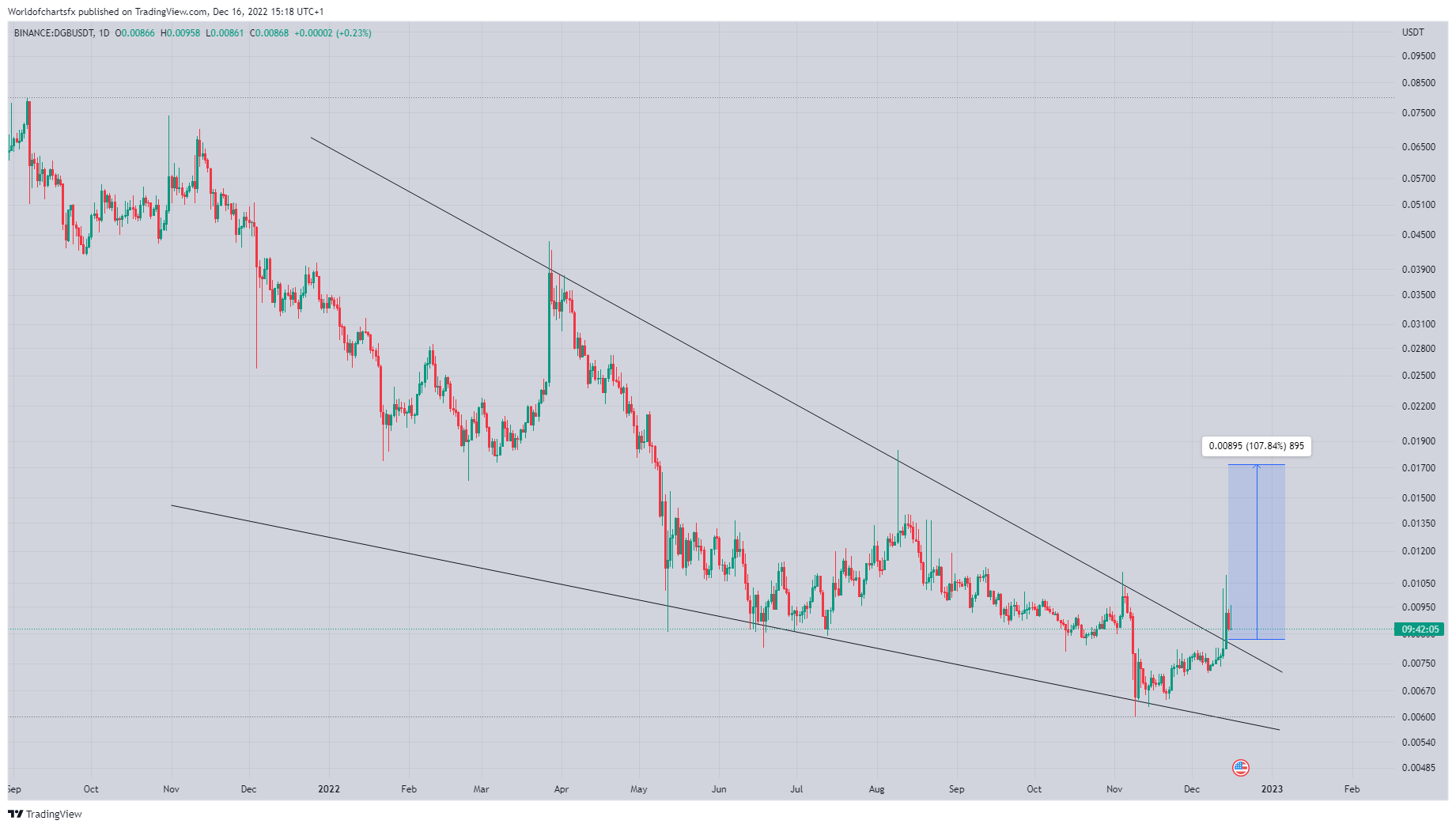 BINANCE:DGBUSDT Chart Image by Worldofchartsfx