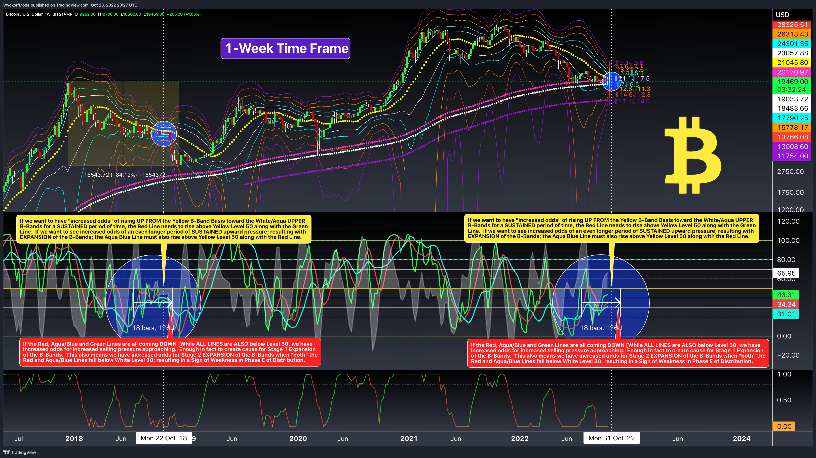 BITSTAMP:BTCUSD Chart Image by WyckoffMode