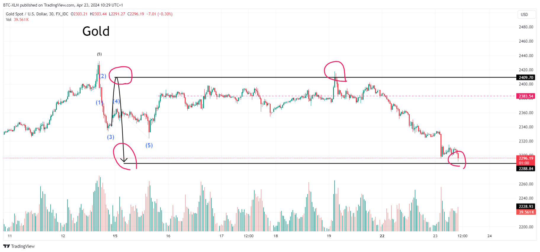 FX_IDC:XAUUSD Chart Image by BTC-XLM