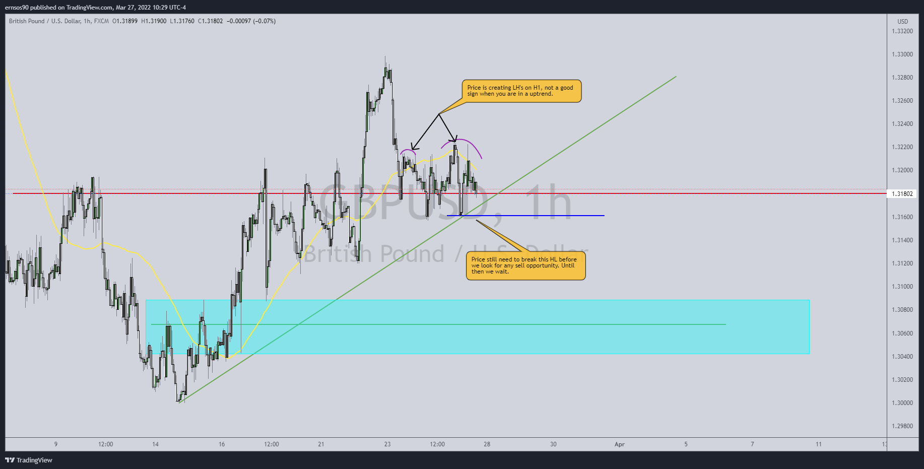FX:GBPUSD Chart Image by ernsos90