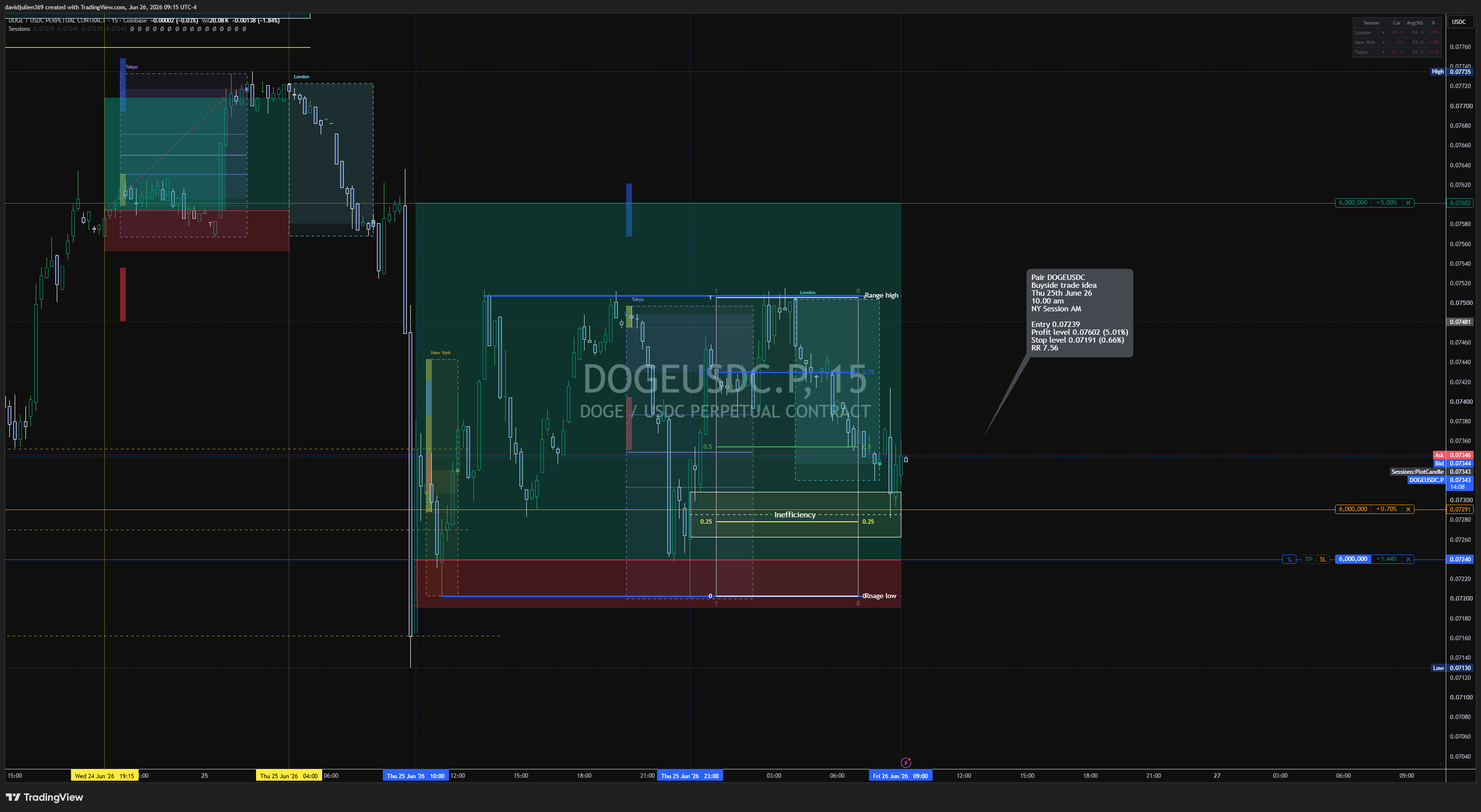 COINBASE:DOGEUSDC.P Chart Image by davidjulien369