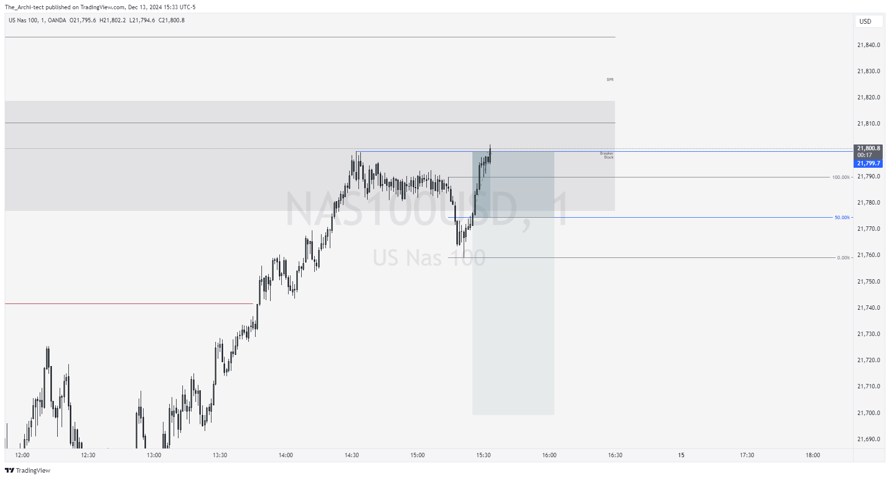 OANDA:NAS100USD Chart Image by The_Archi-tect