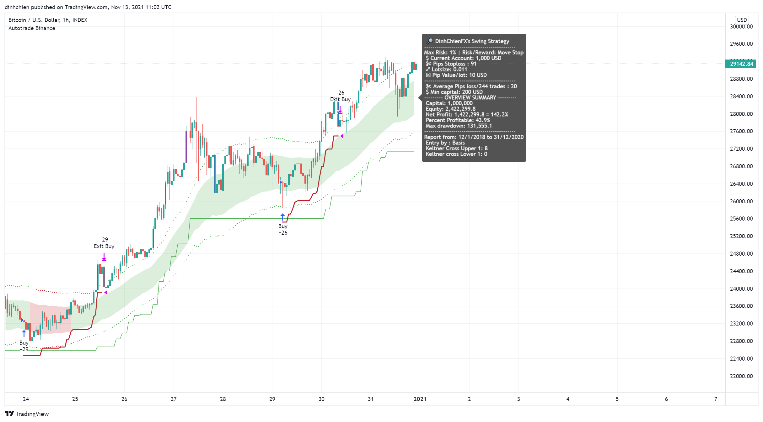 dinhchien tarafından INDEX:BTCUSD Grafik Görseli