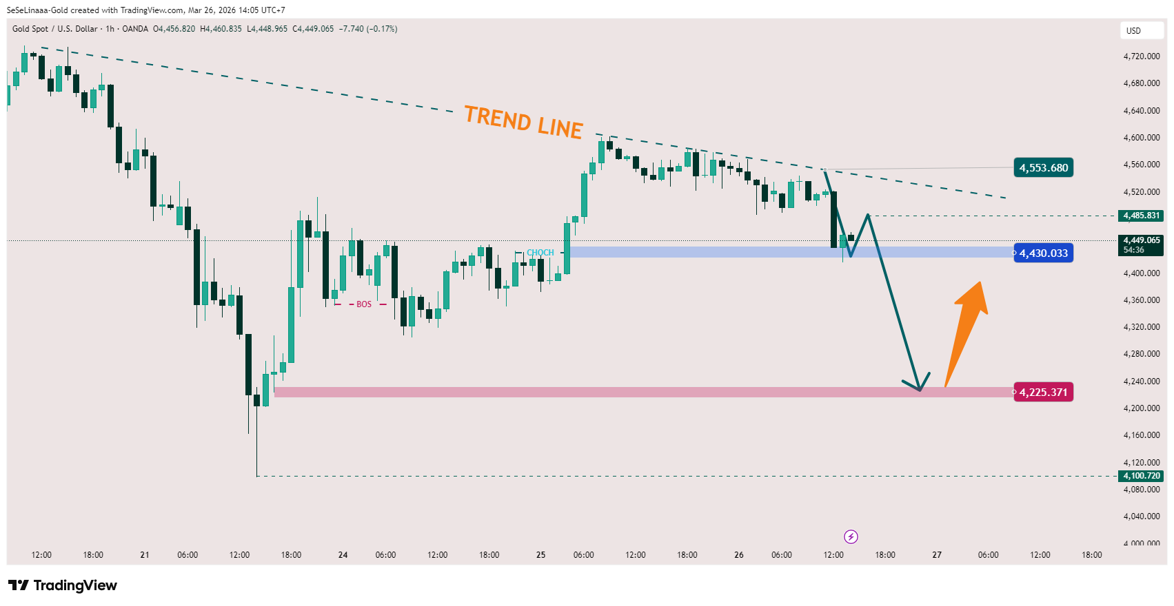OANDA:XAUUSD Chart Image by SeSeLinaaa-Gold