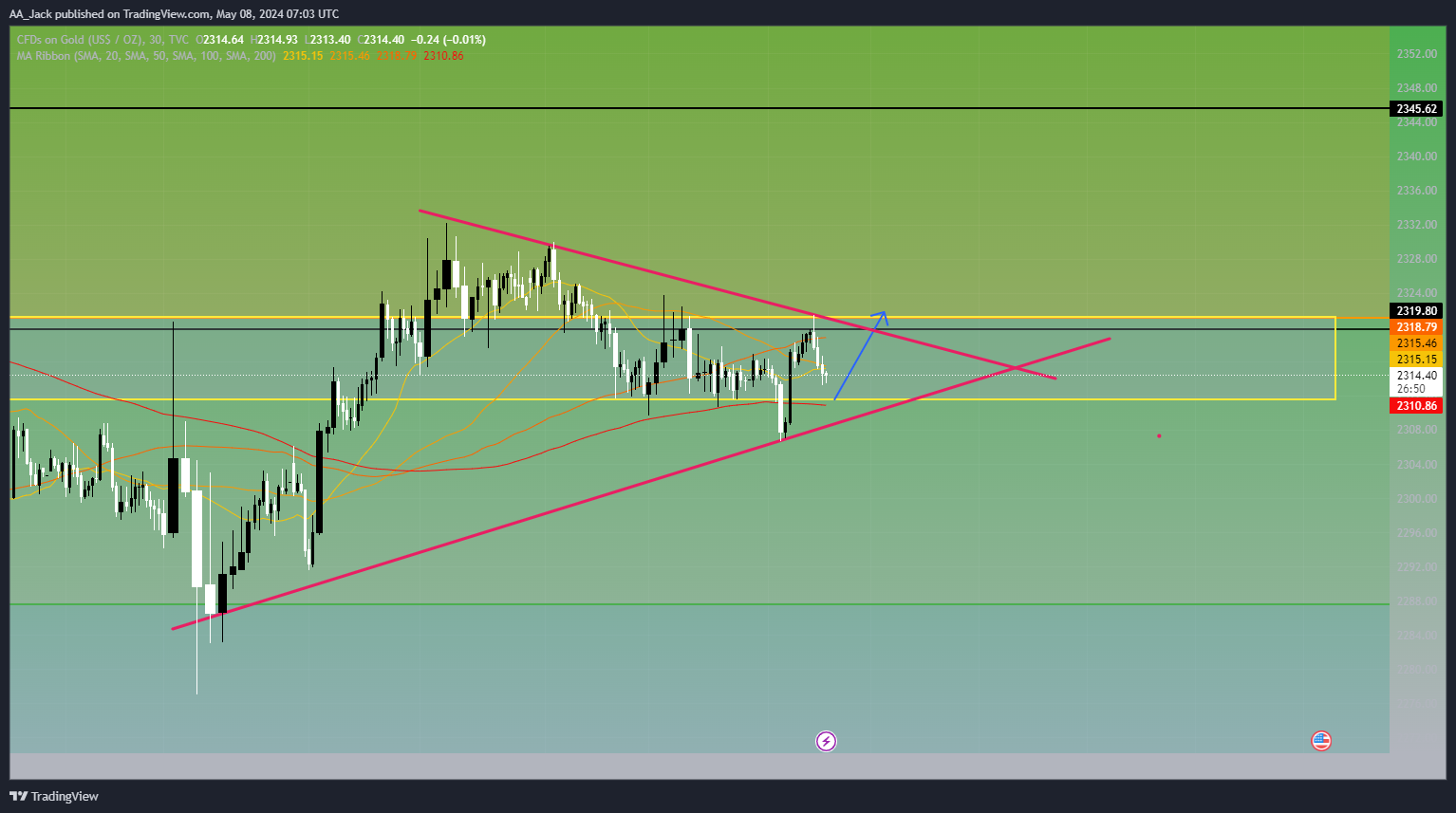 TVC:GOLD Chart Image by AA_Jack