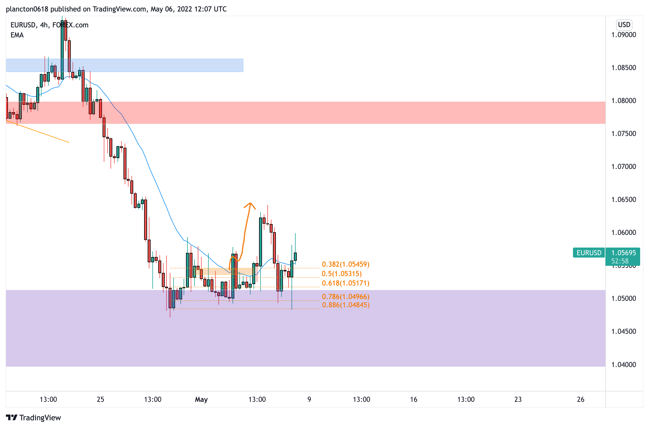 FOREXCOM:EURUSD Chart Image by InkyGrip
