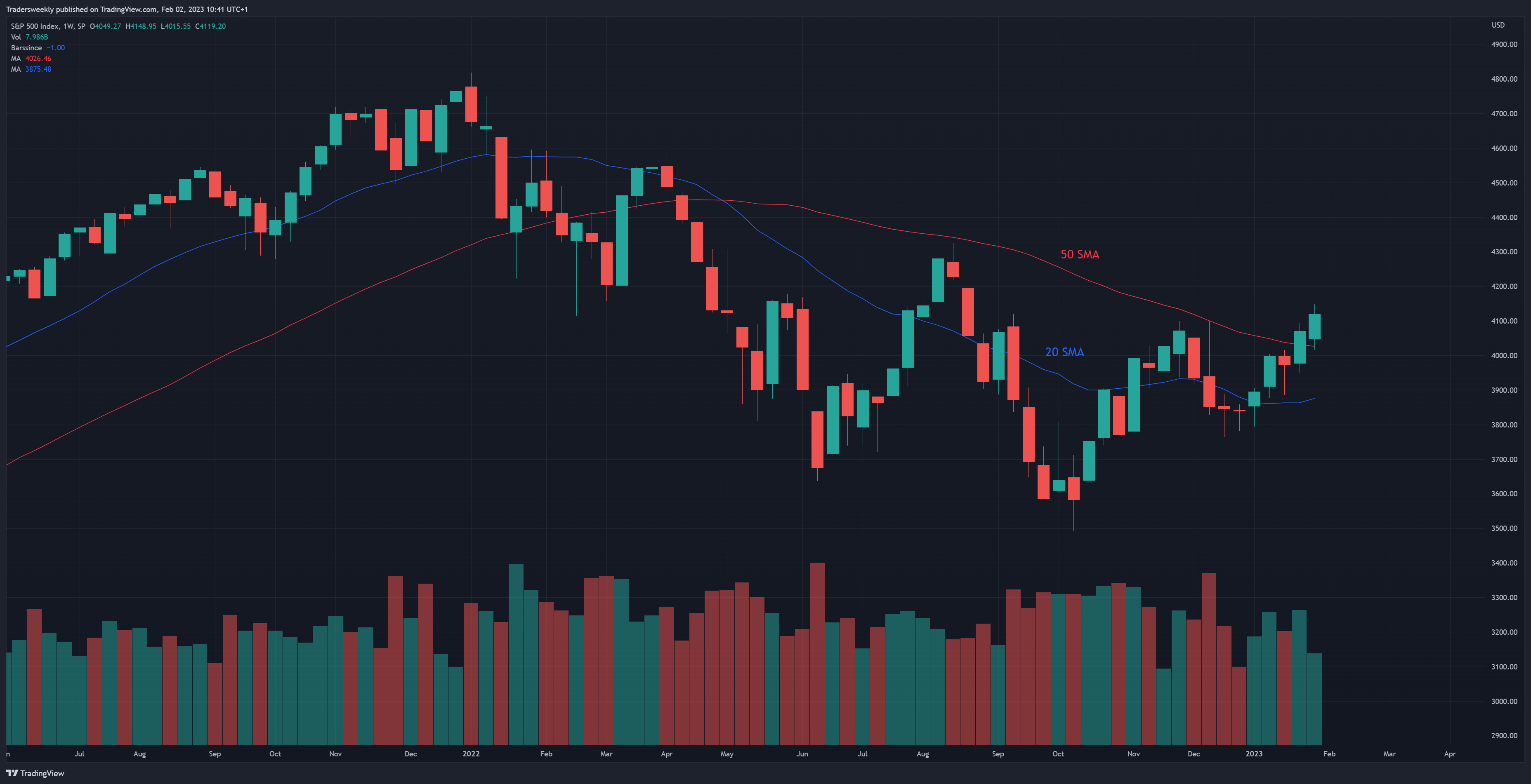 SP:SPX Chart Image by Tradersweekly