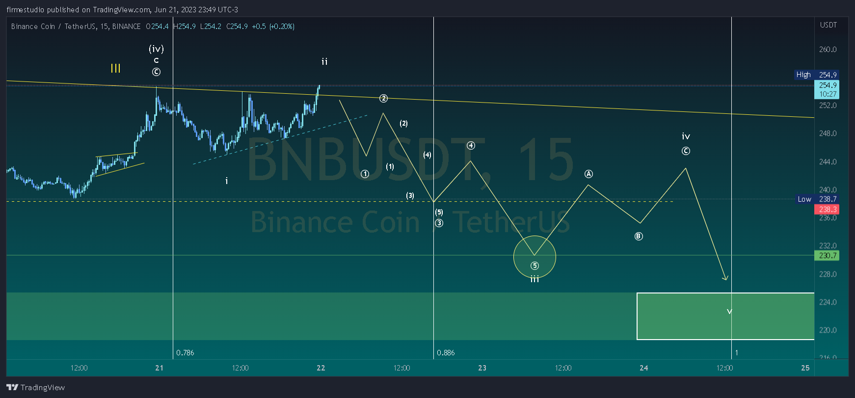 BINANCE:BNBUSDT ‏תמונת גרף מאת firmestudio