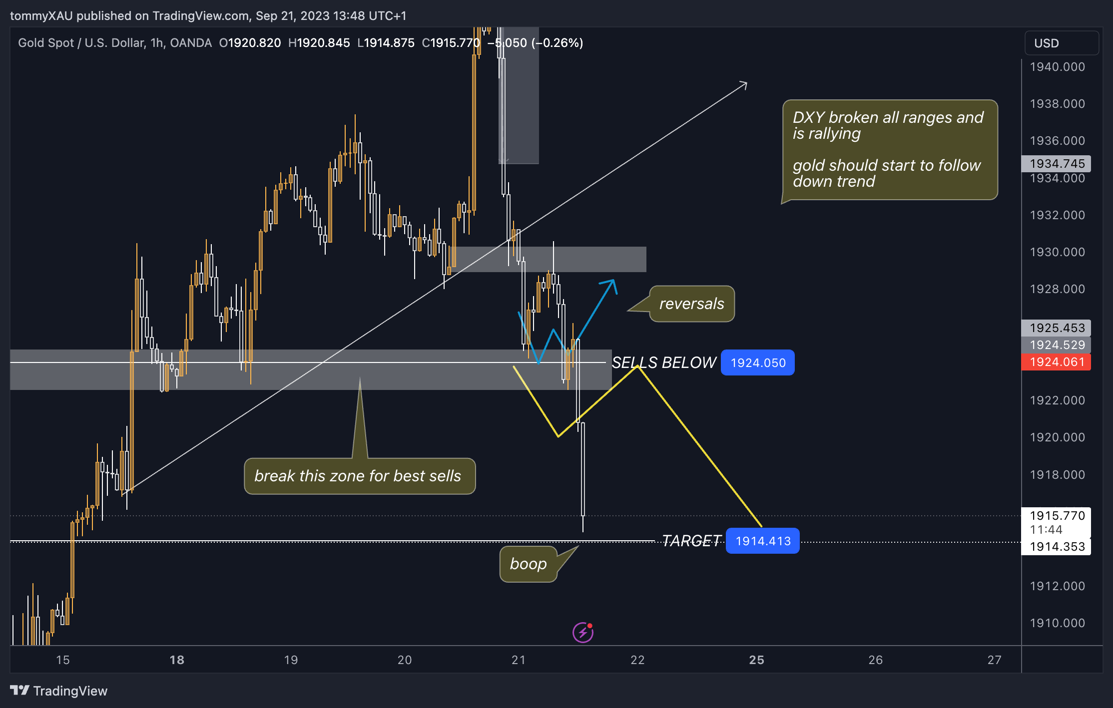 OANDA:XAUUSD Chart Image by tommyXAU