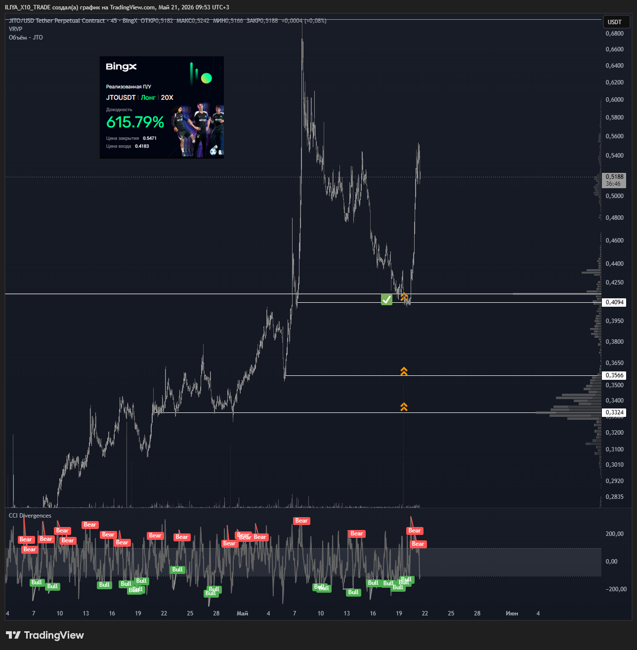 BINGX:JTOUSDT.P Chart Image by ILIYA_X10_TRADE