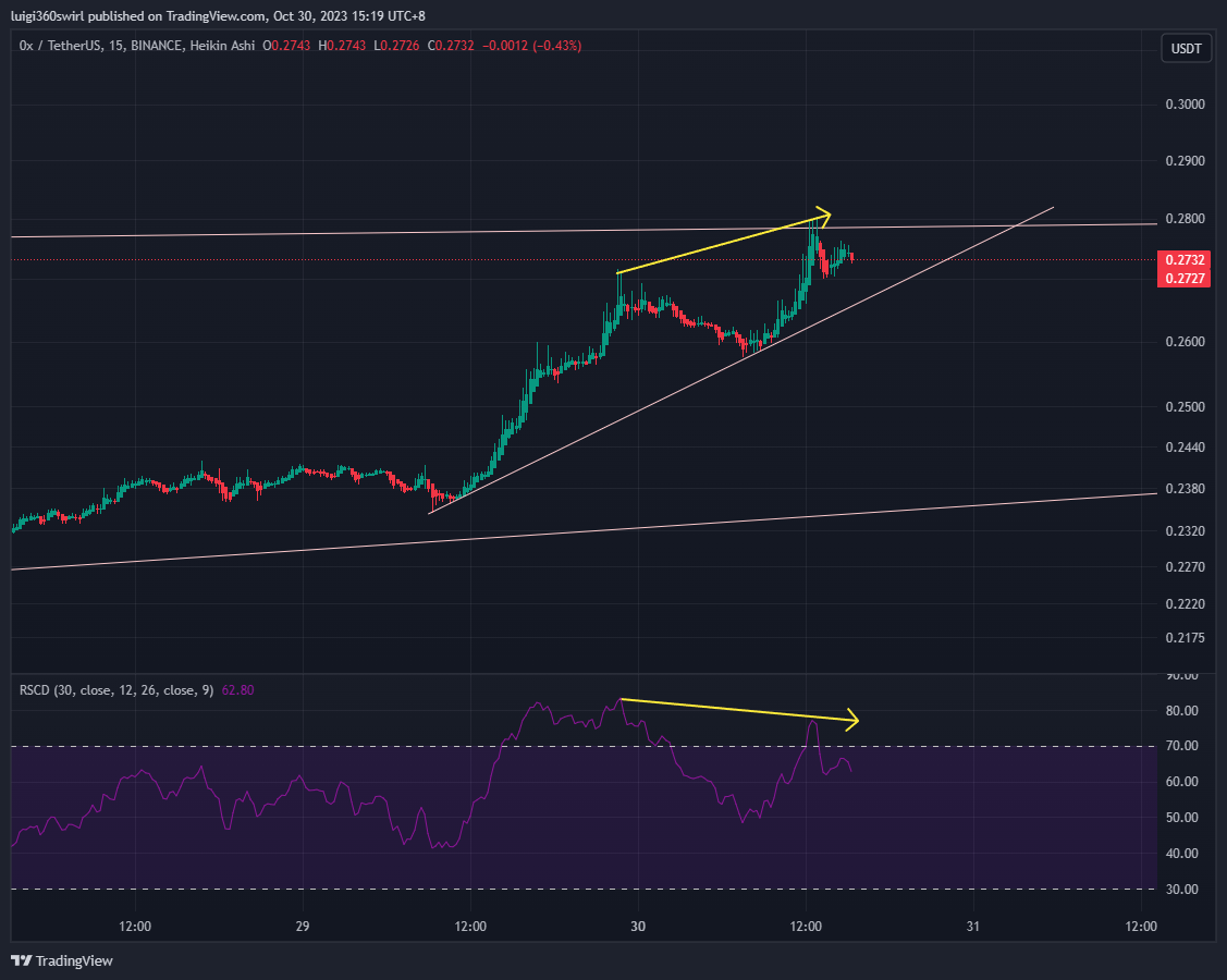 BINANCE:ZRXUSDT Chart Image by Habadoo