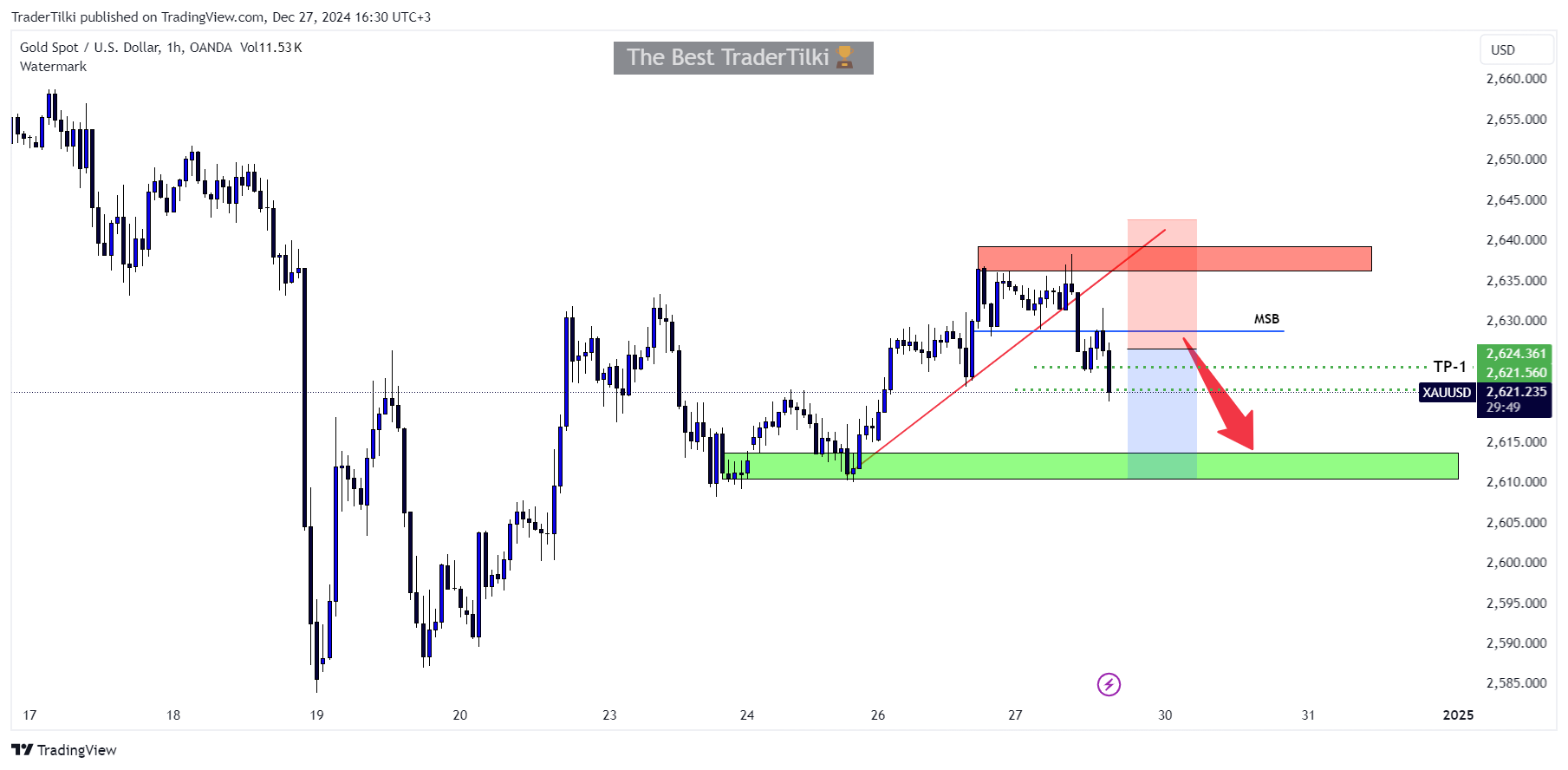 OANDA:XAUUSD Chart Image by TraderTilki