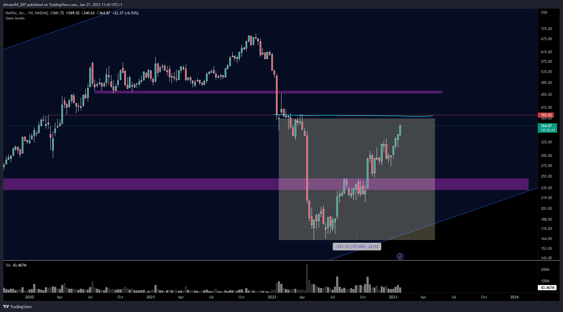 NASDAQ:NFLX Chart Image by shivam94_007