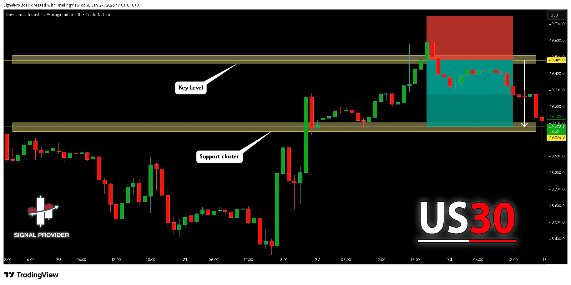 TRADENATION:US30 Gambar chart oleh SignalProvider