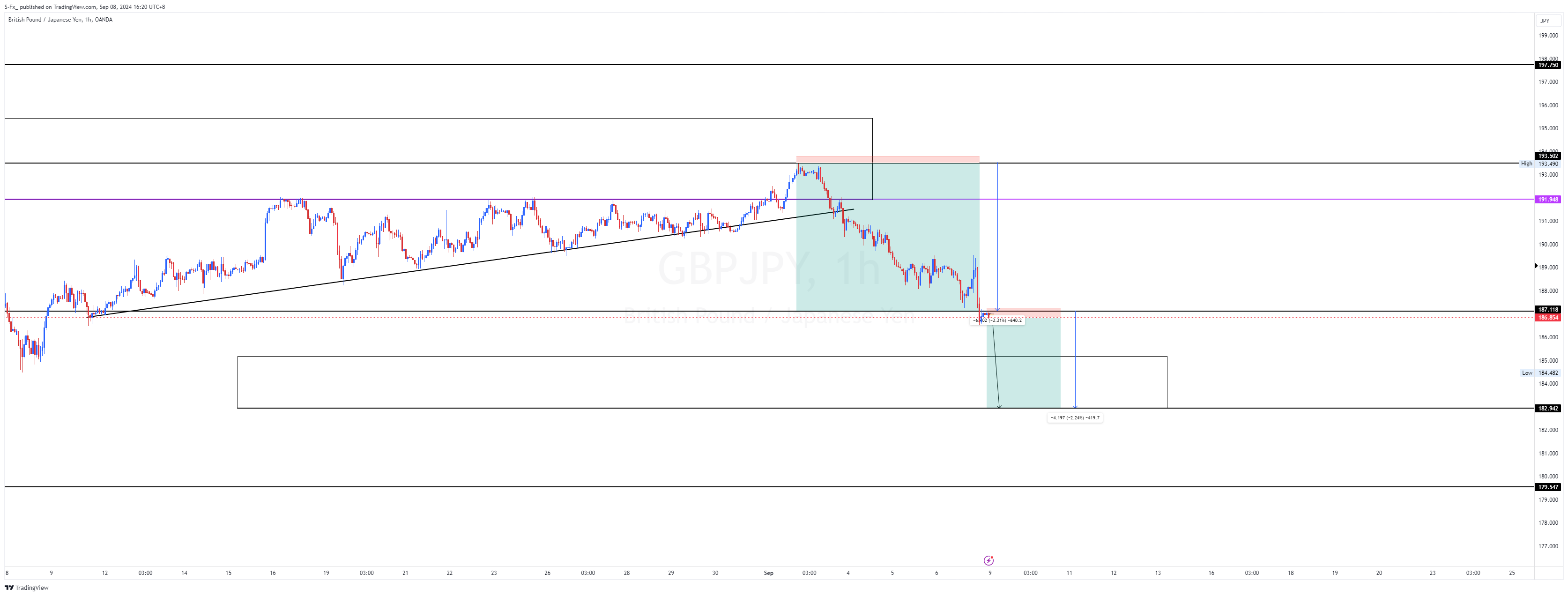 OANDA:GBPJPY Chart Image by S-Fx_