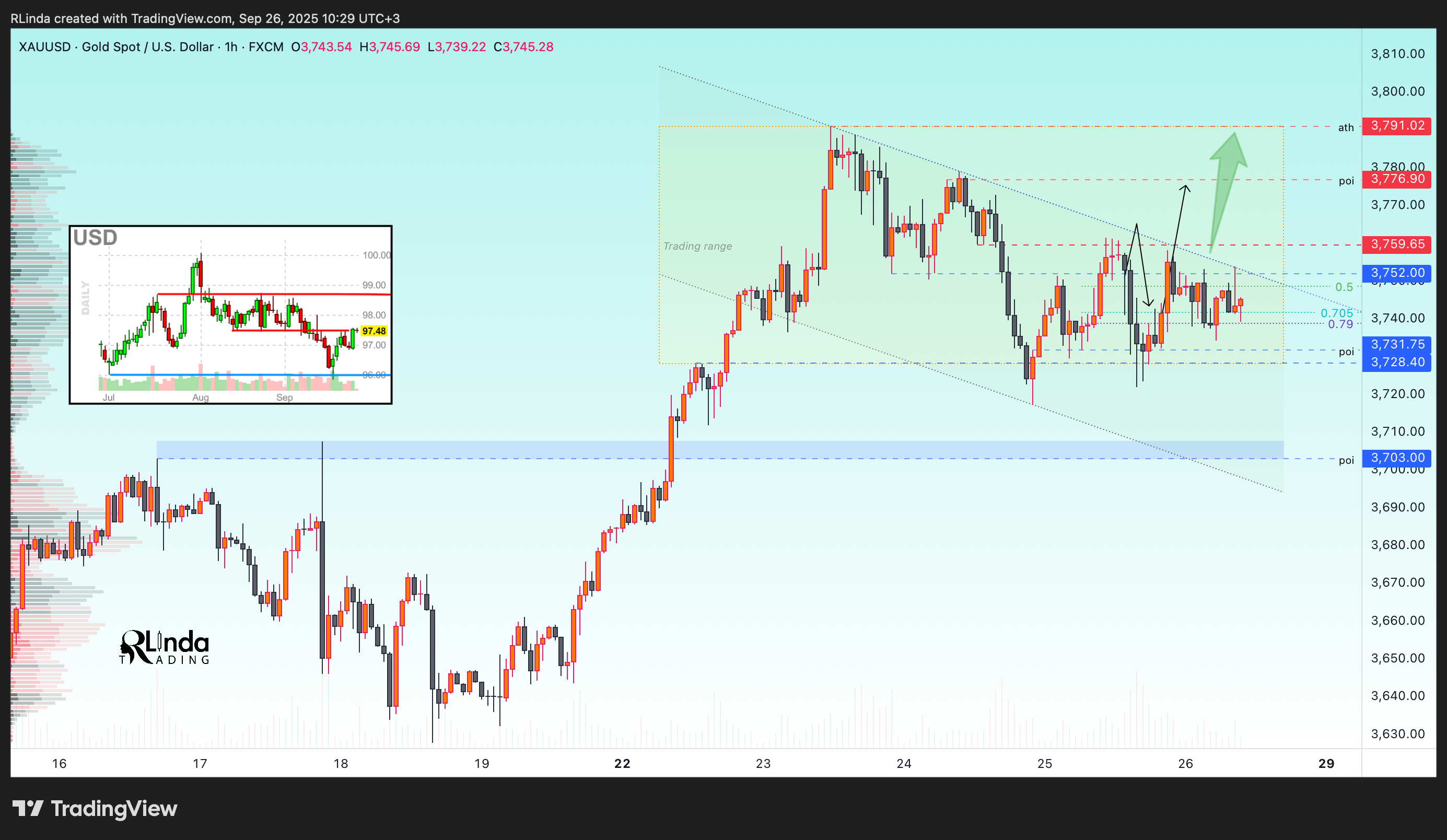 FX:XAUUSD Chart Image by RLinda