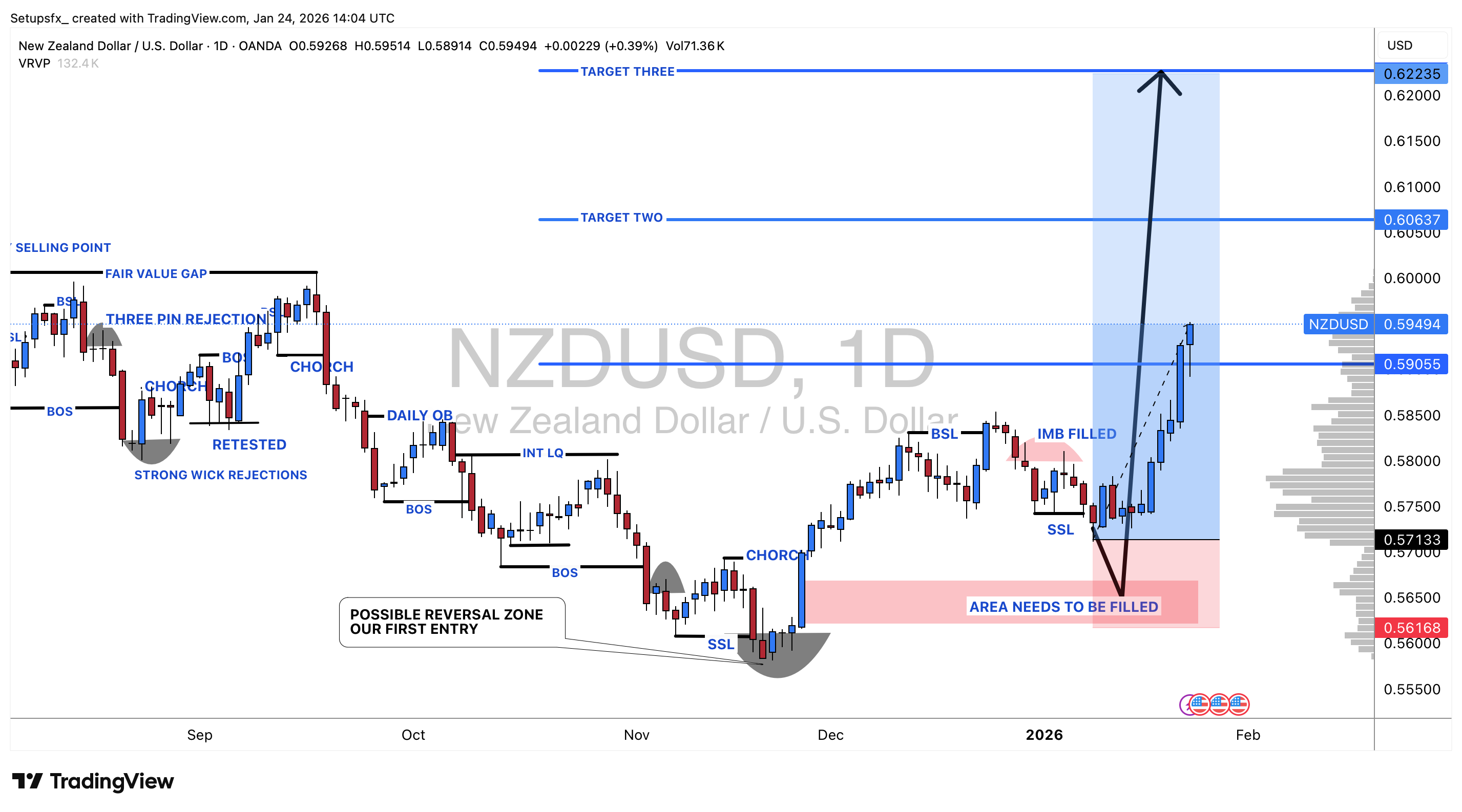 OANDA:NZDUSD Chart Image by Setupsfx_