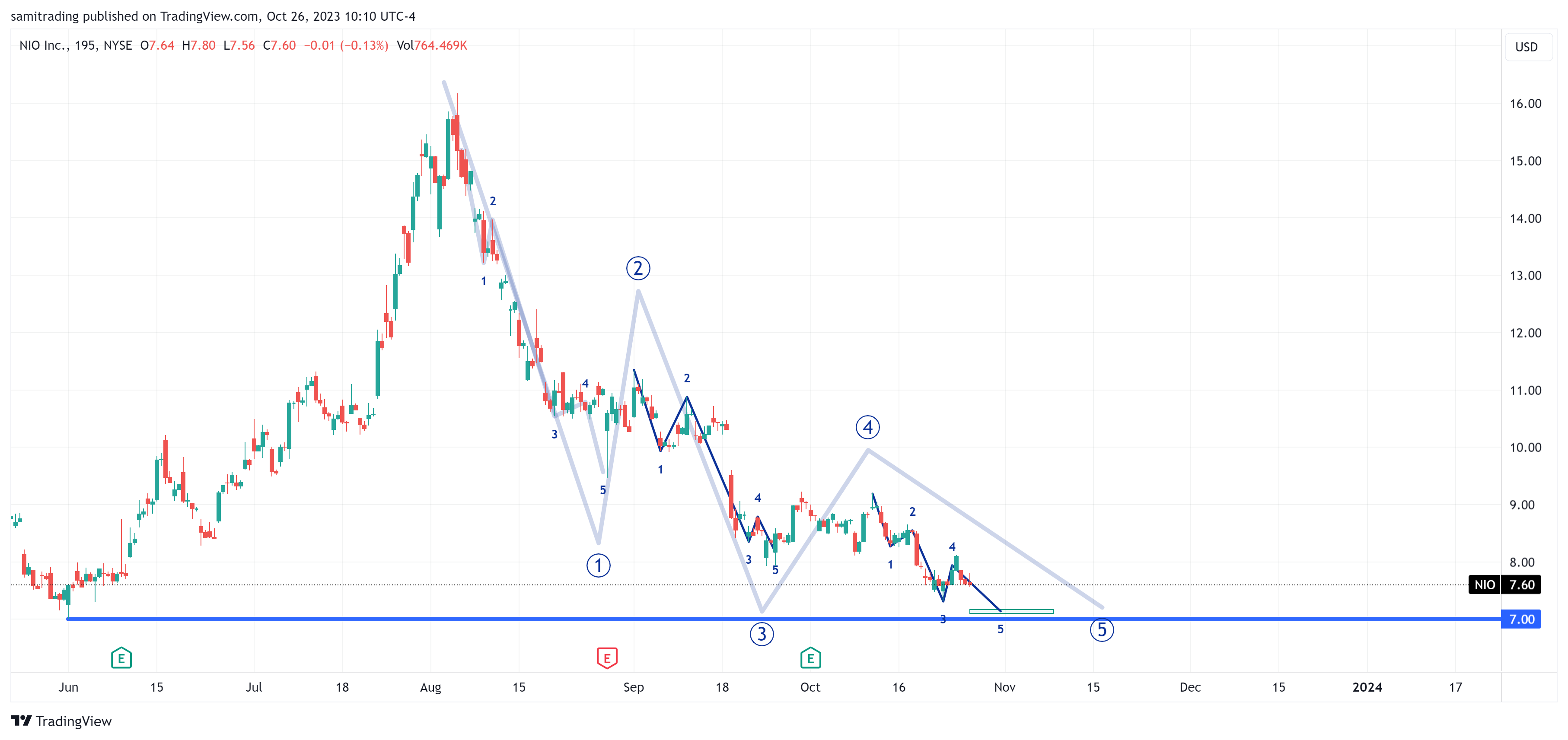 BATS:NIO Chart Image by samitrading