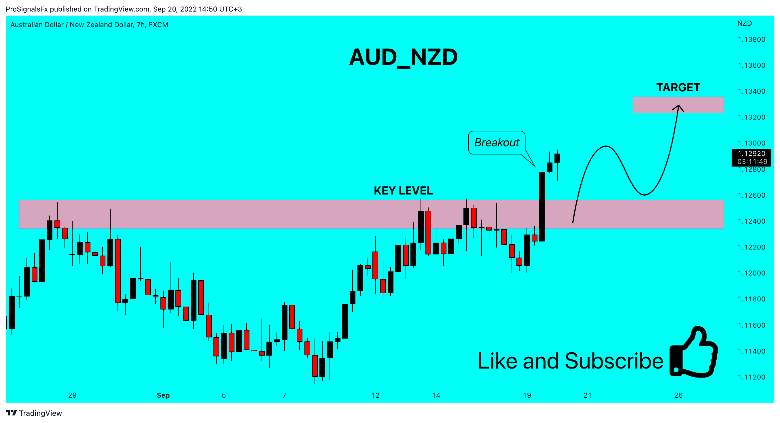 FX:AUDNZD Chart Image by ProSignalsFx