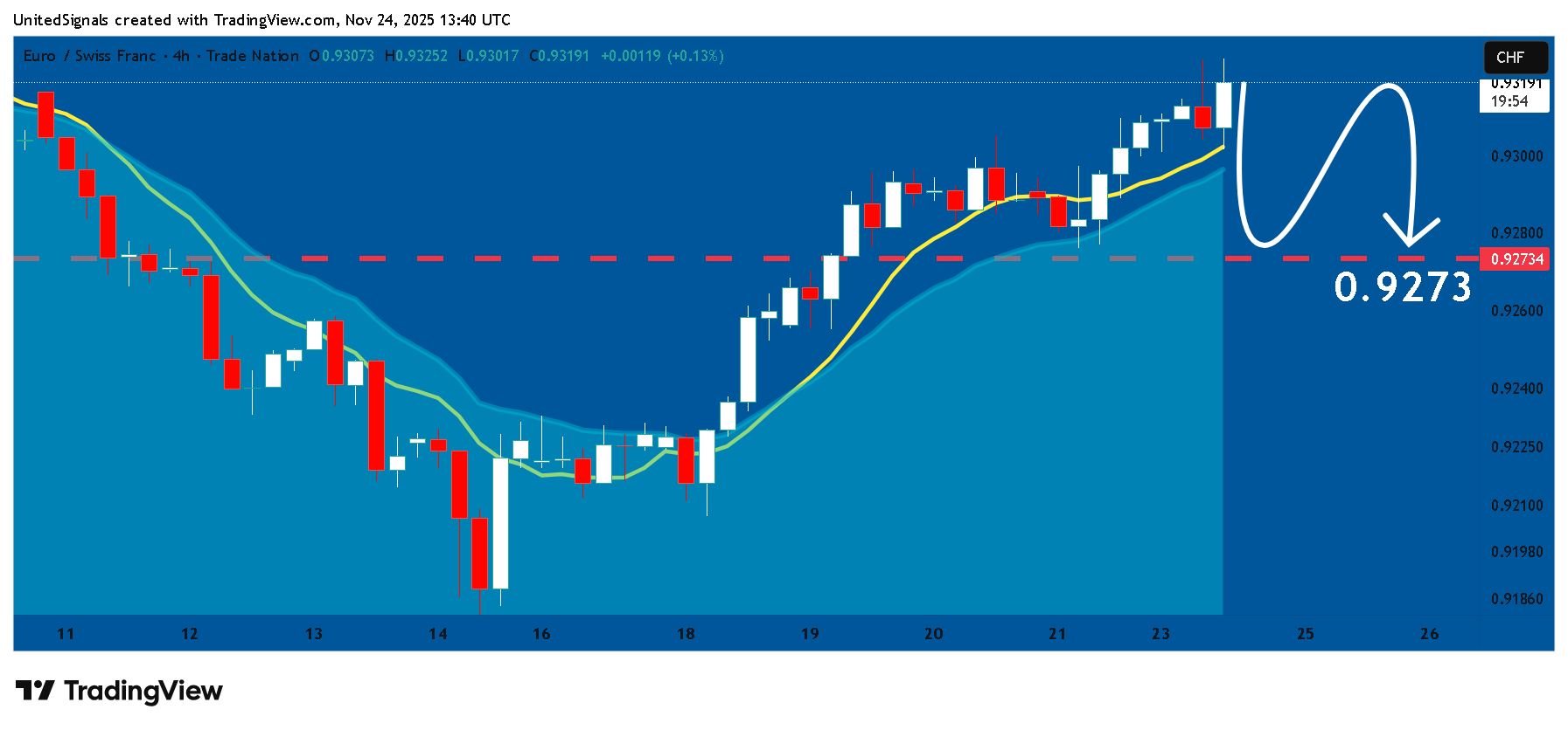 TRADENATION:EURCHF Chart Image by UnitedSignals