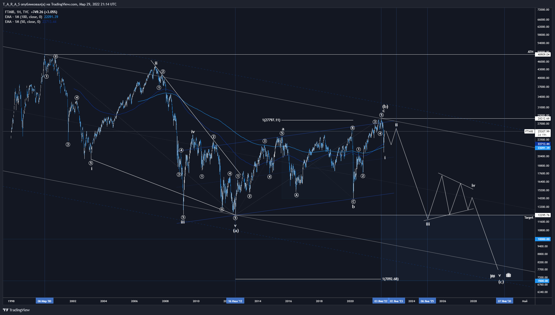 TVC:FTMIB Chart Image by T_A_R_A_S