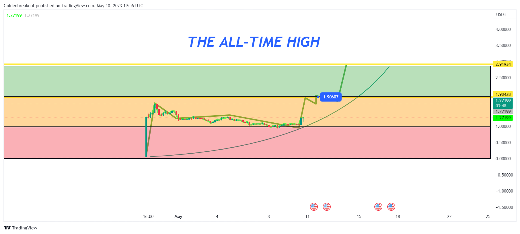 BINANCE:EDUUSDT ภาพชาร์ต โดย Goldenbreakout