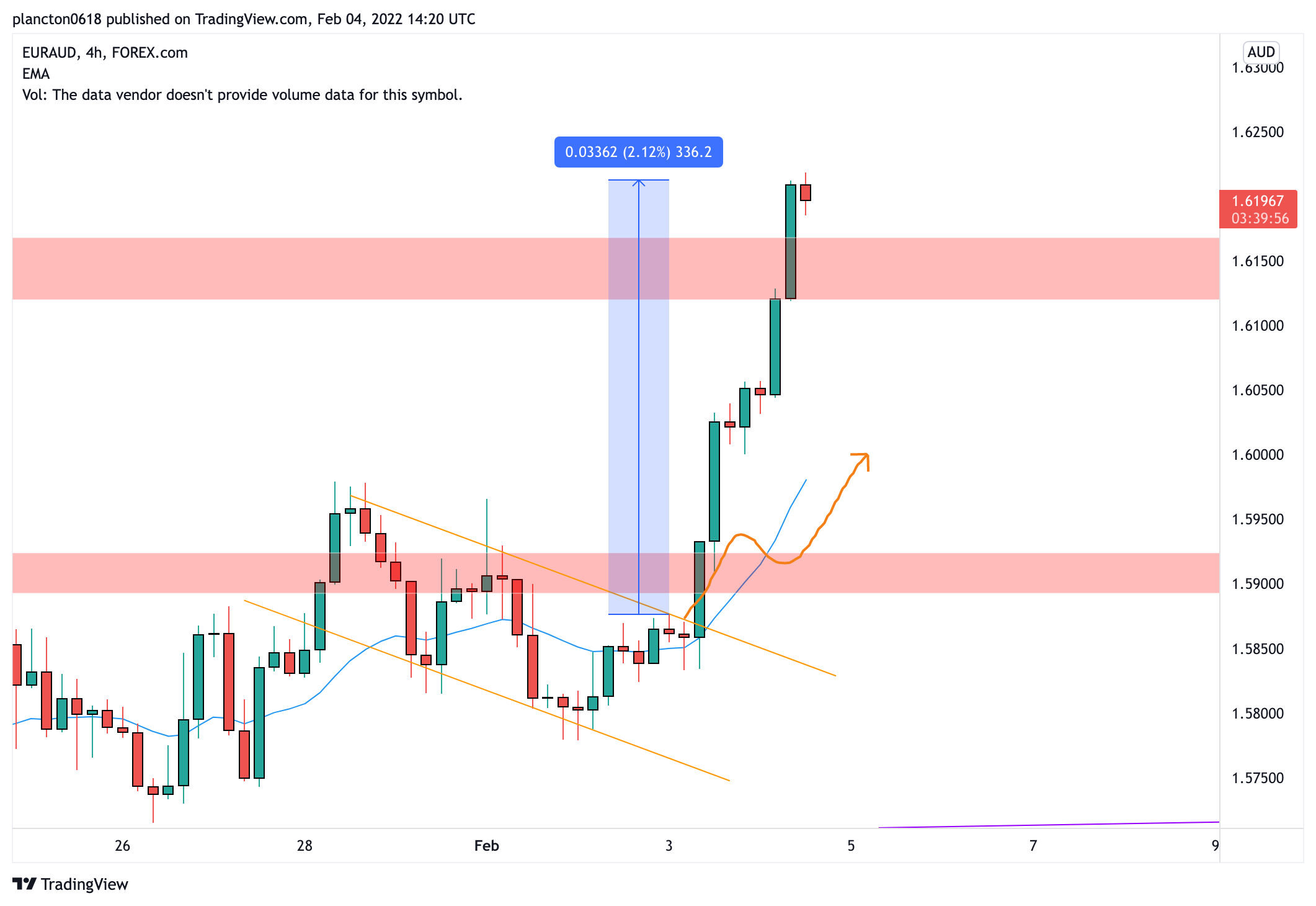 FOREXCOM:EURAUD 图表图片 由 InkyGrip 提供