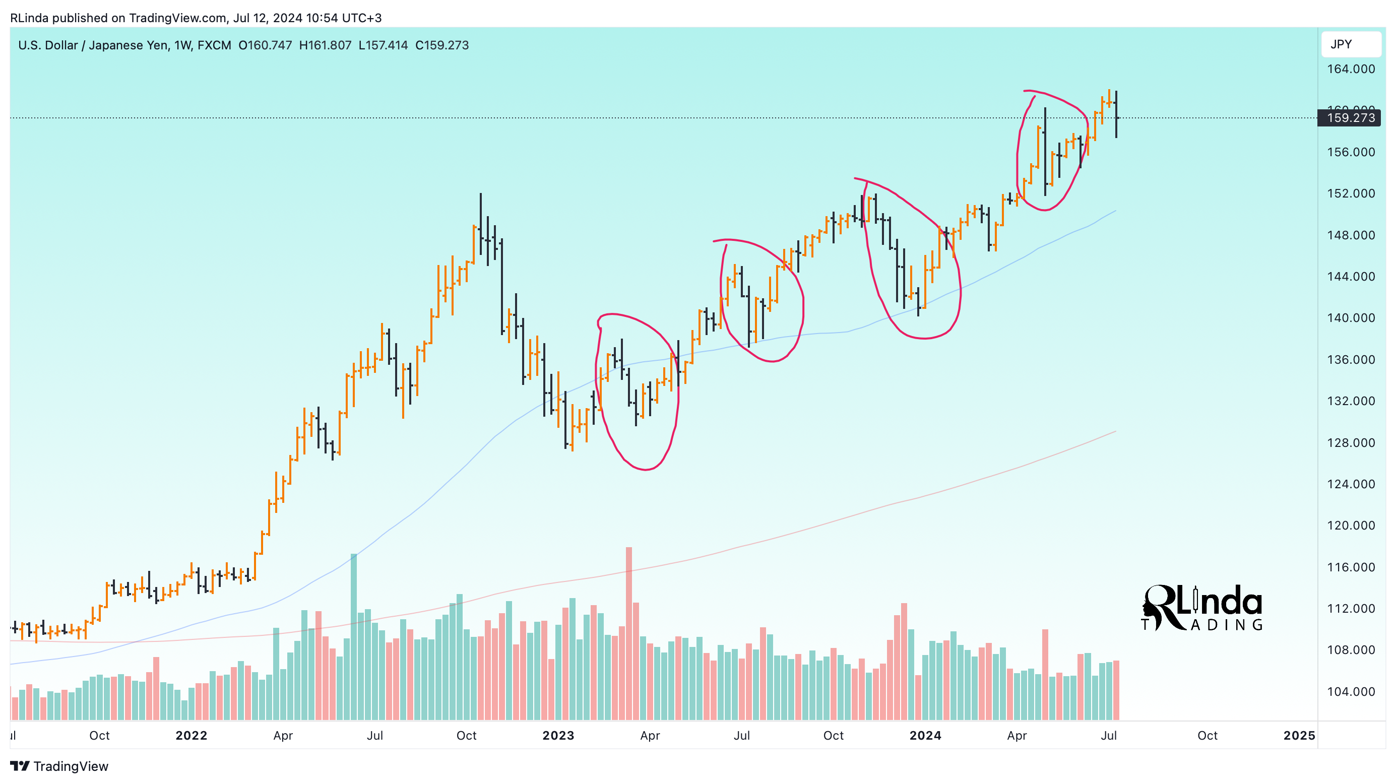 FX:USDJPY Chart Image by RLinda