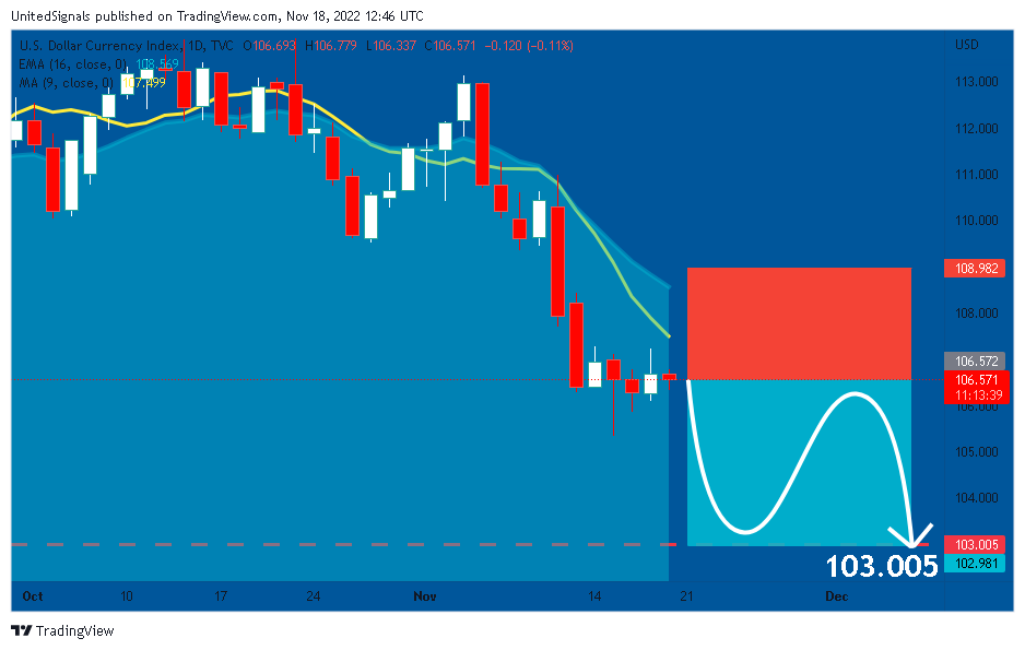 TVC:DXY Chart Image by UnitedSignals
