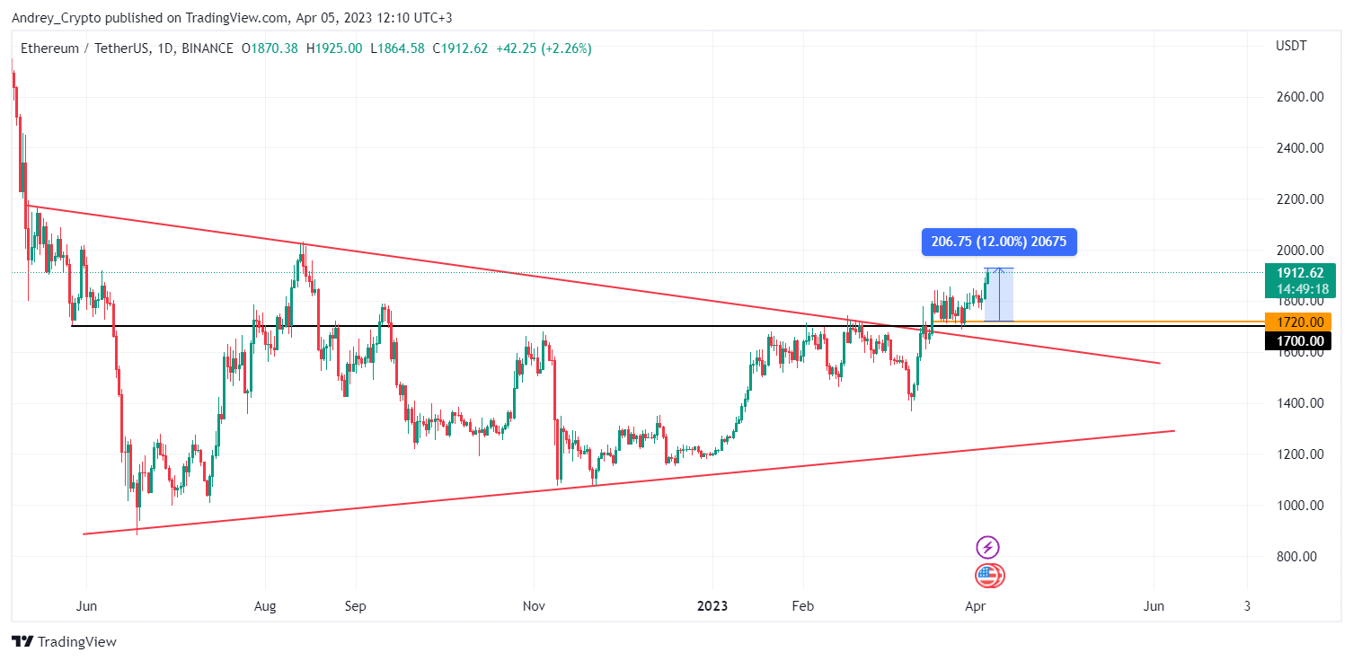 BINANCE:ETHUSDT Chart Image by Andrey_Crypto