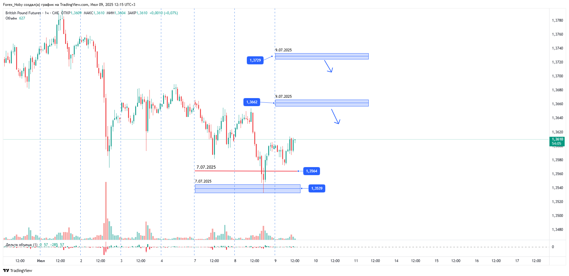 CME_DL:6B1! Chart Image by Forex_Hoby