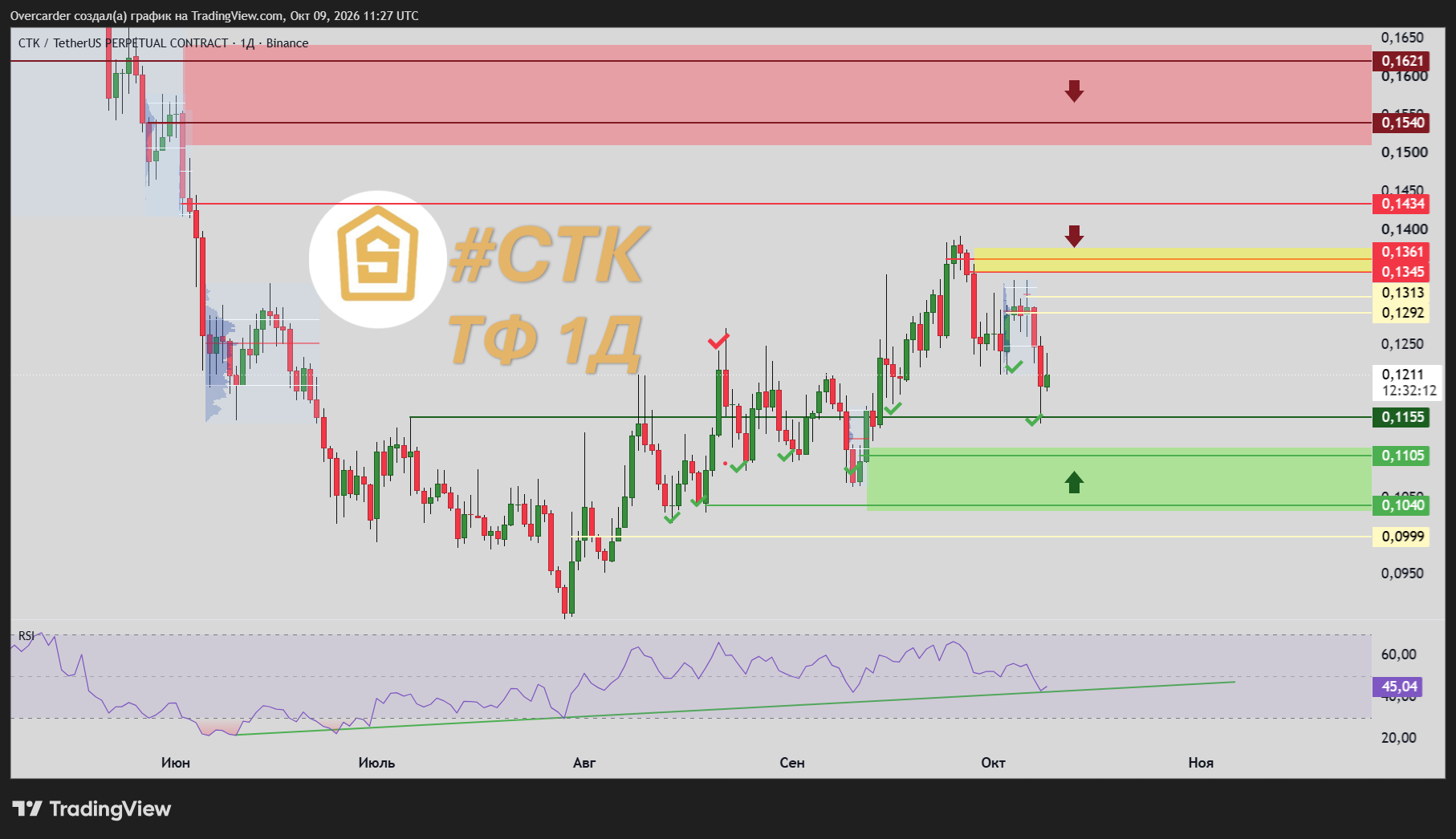 BINANCE:CTKUSDT.P Chart Image by Overcarder