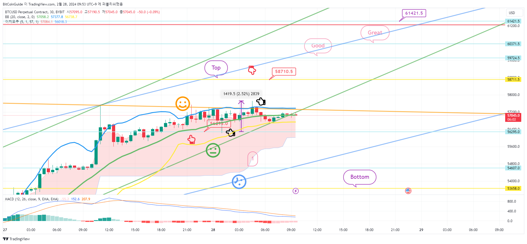 BYBIT:BTCUSD.P 图表图片 由 BitCoinGuide 提供
