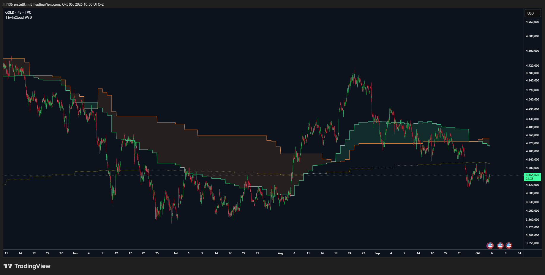 TVC:GOLD Chart Image by TT136