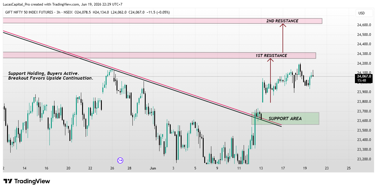 NSEIX:NIFTY1! Chart Image by LucasCapital_Pro