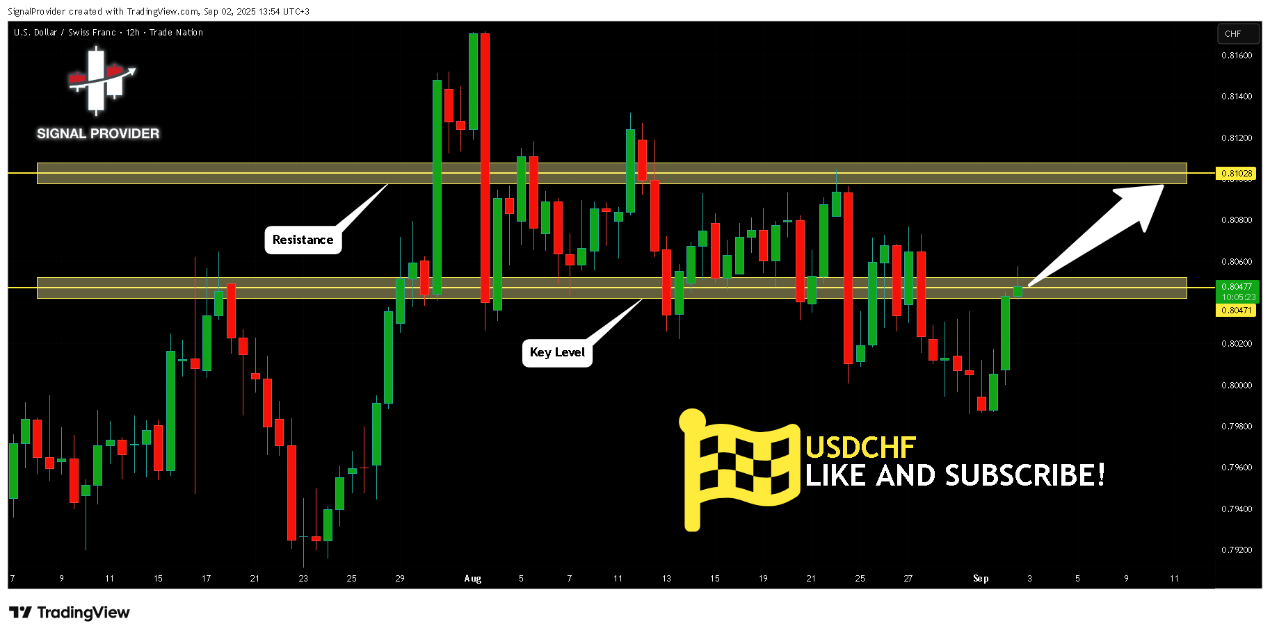 TRADENATION:USDCHF Chart Image by SignalProvider