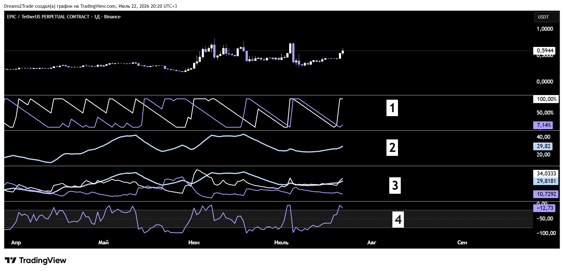 BINANCE:EPICUSDT.P Chart Image by Dreams2Trade
