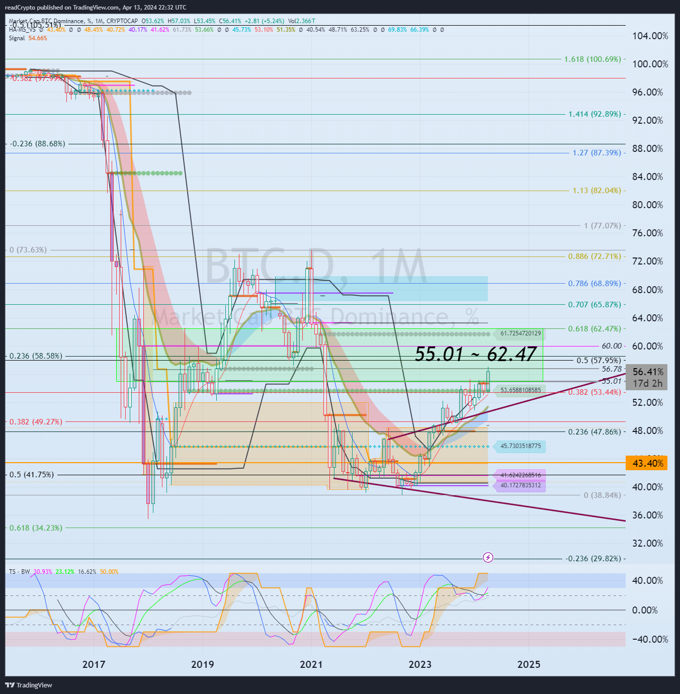 CRYPTOCAP:BTC.D Chart Image by readCrypto