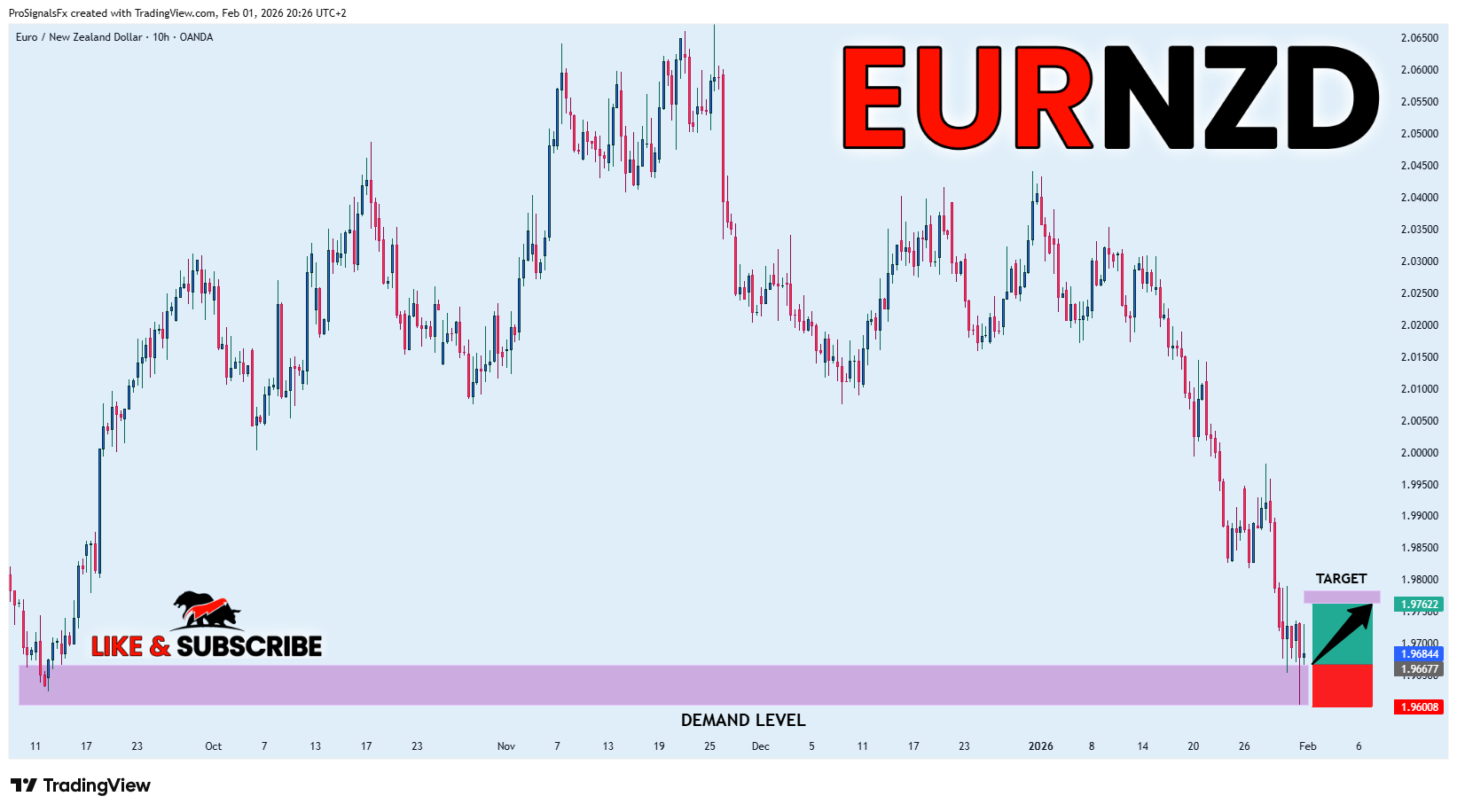 OANDA:EURNZD Chart Image by ProSignalsFx