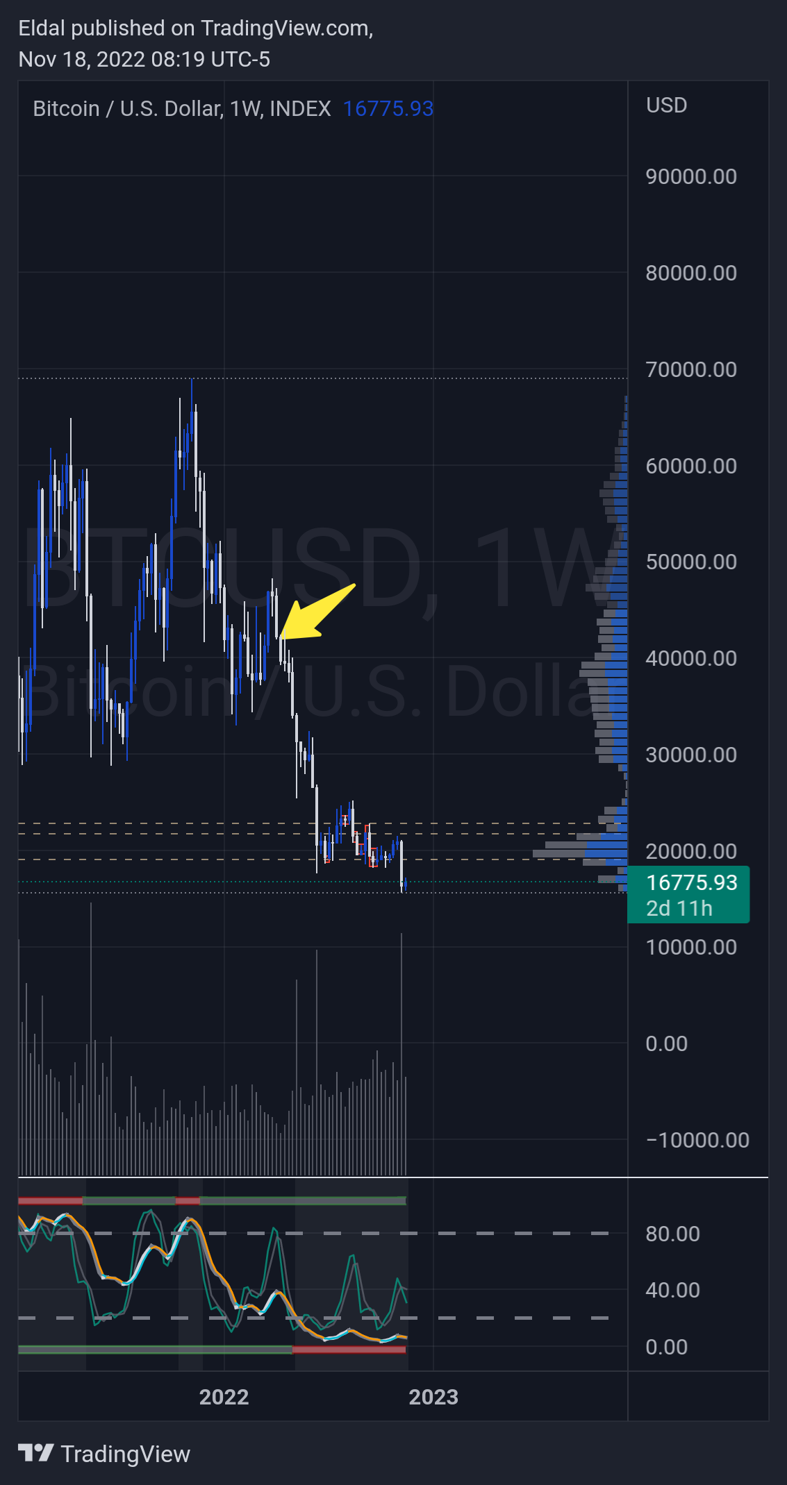 INDEX:BTCUSD Chart Image by Eldal