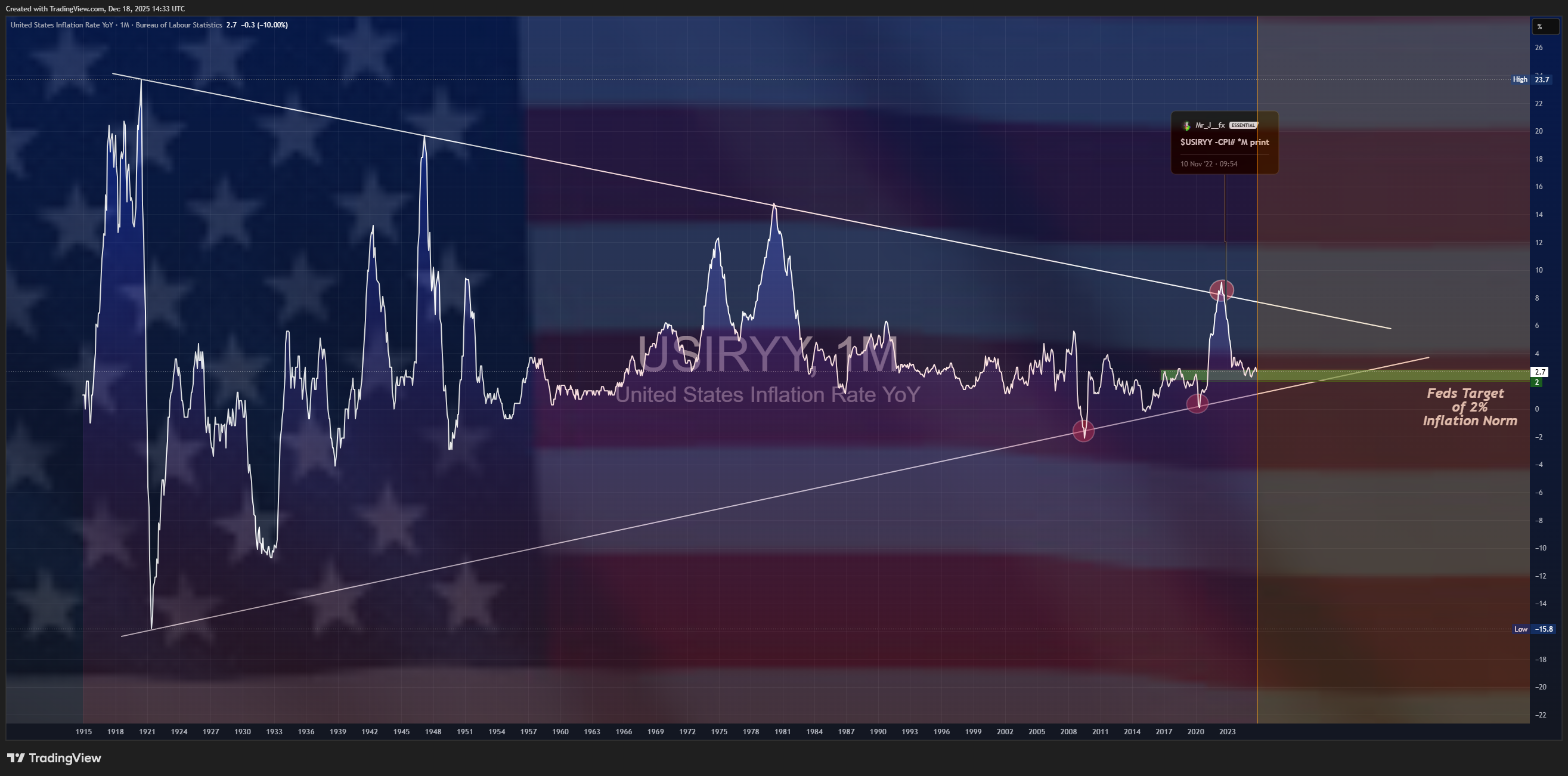 ECONOMICS:USIRYY Imagem do gráfico por Mr_J__fx