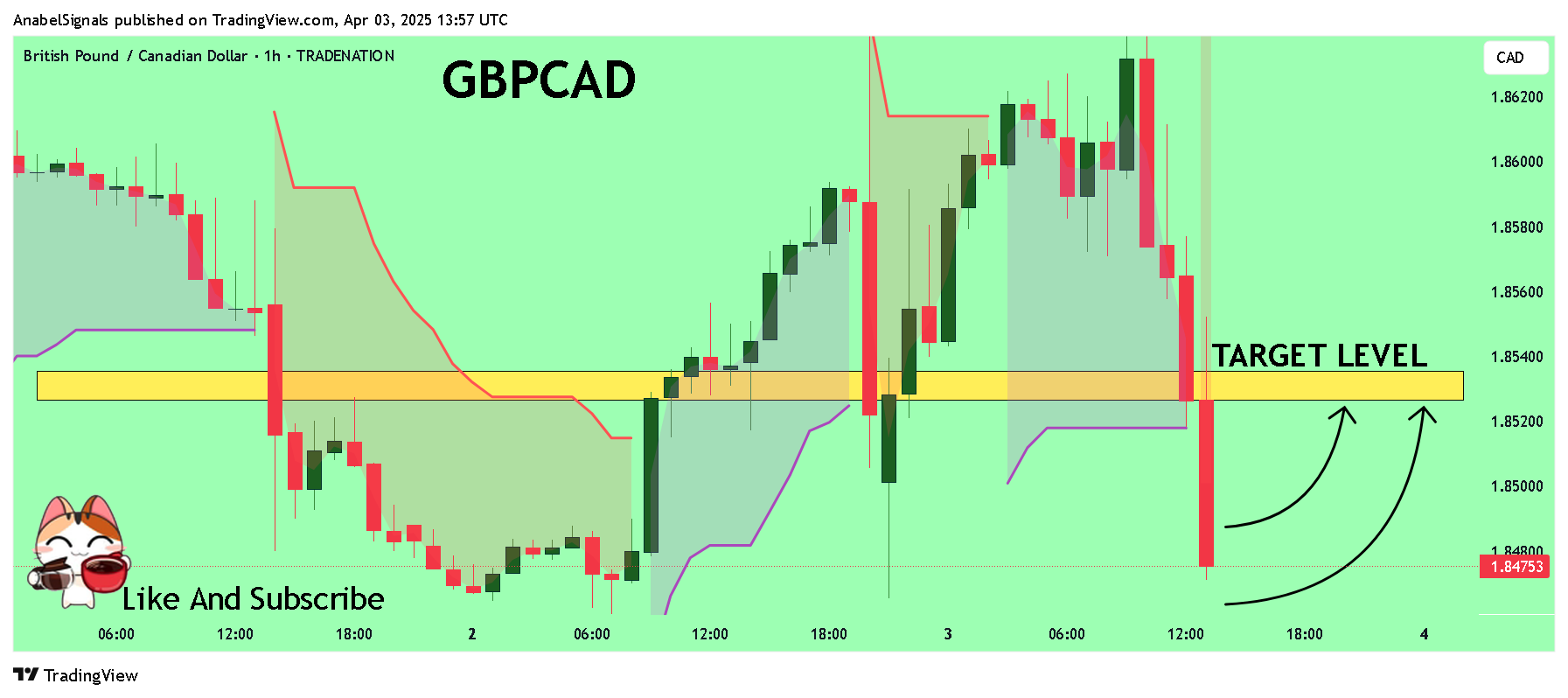Снимок графика «TRADENATION:GBPCAD» от AnabelSignals