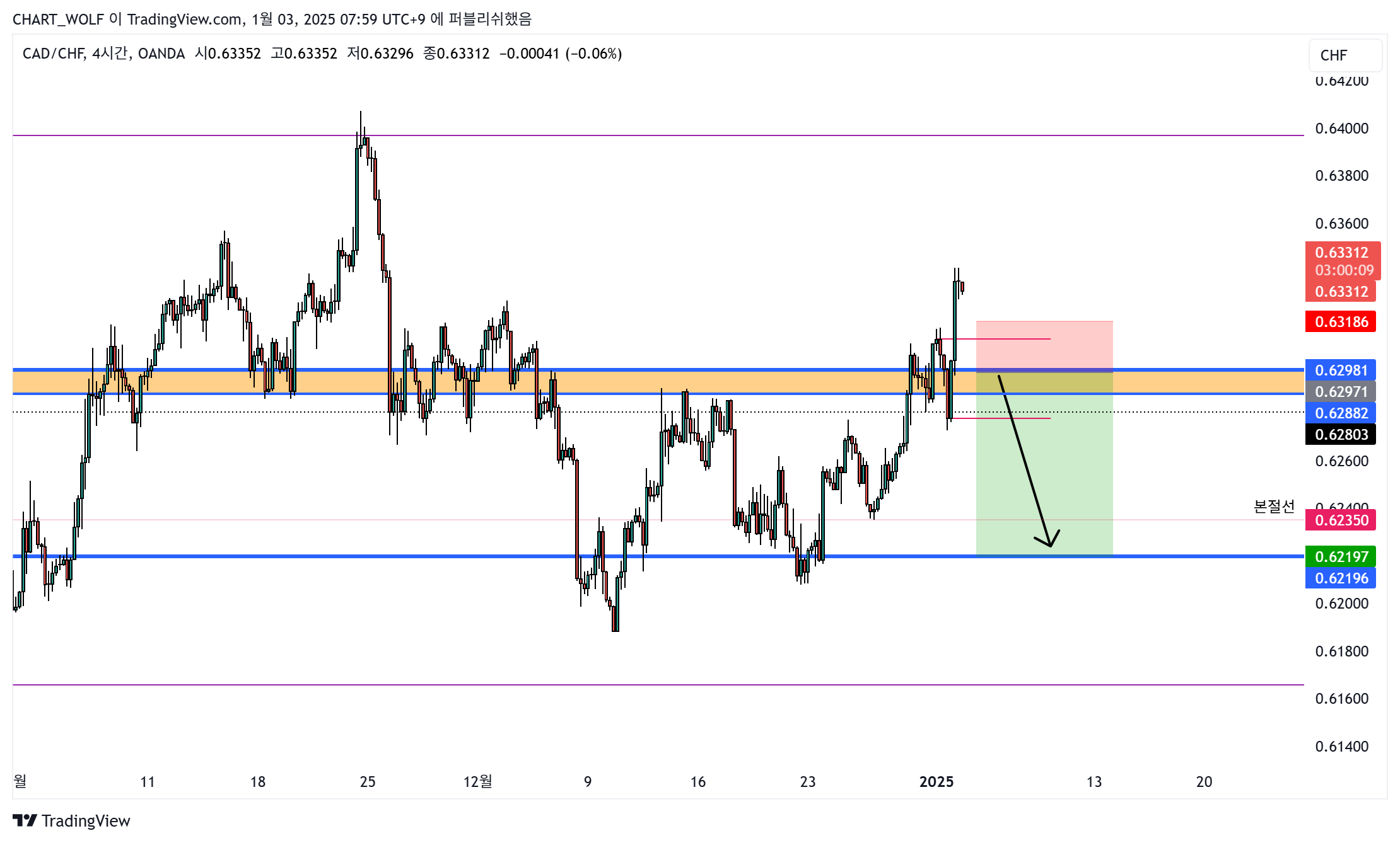OANDA:CADCHF Chart Image by R0YAL_R0RD