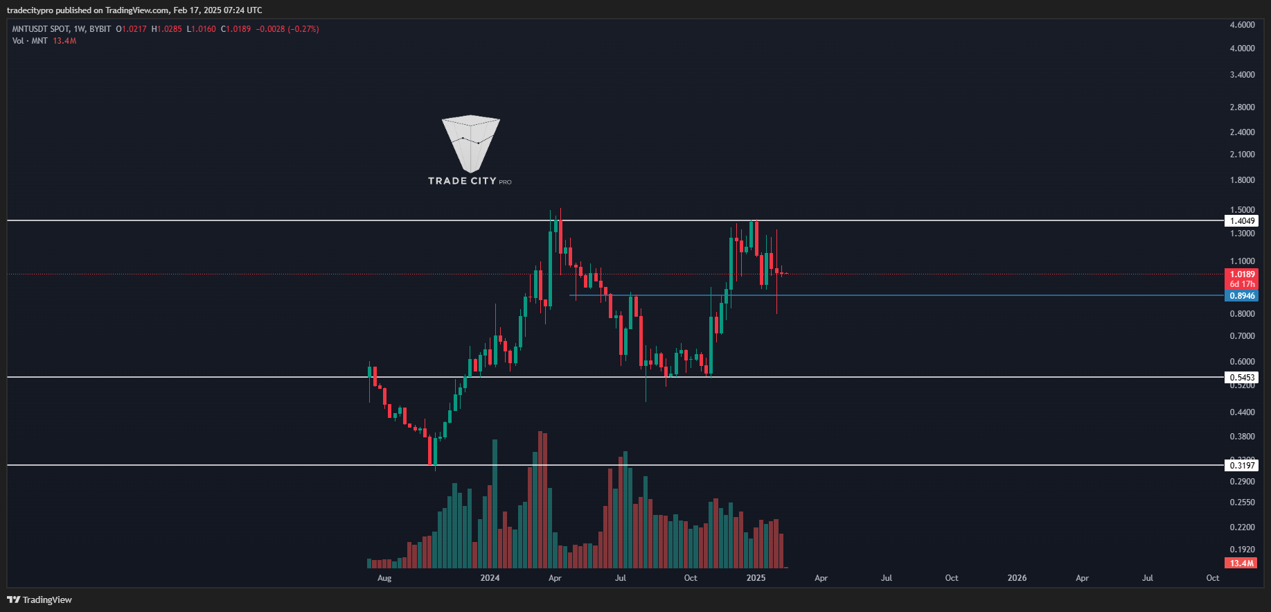 BYBIT:MNTUSDT Chart Image by tradecitypro