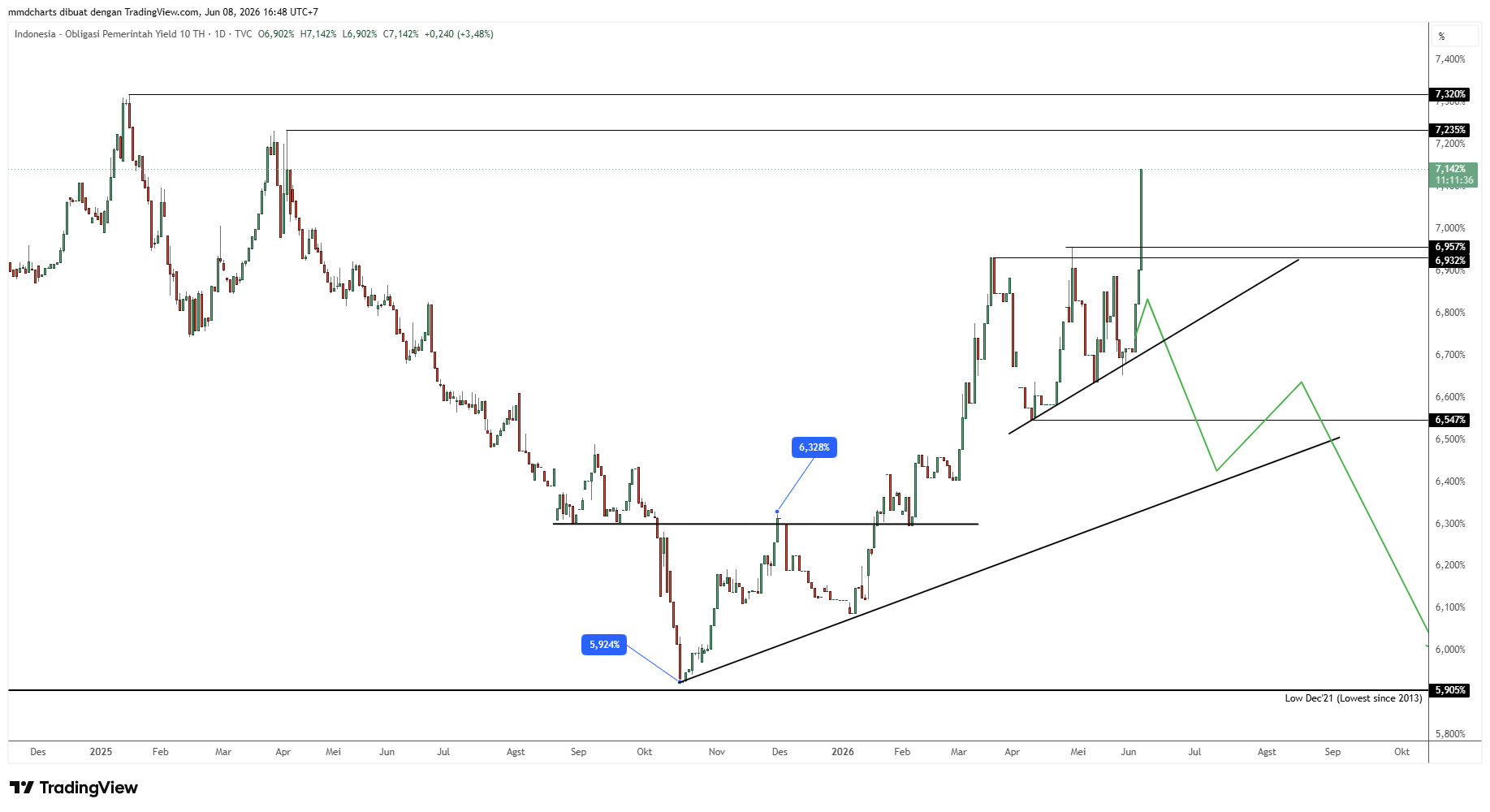 TVC:ID10Y Chart Image by mmdcharts