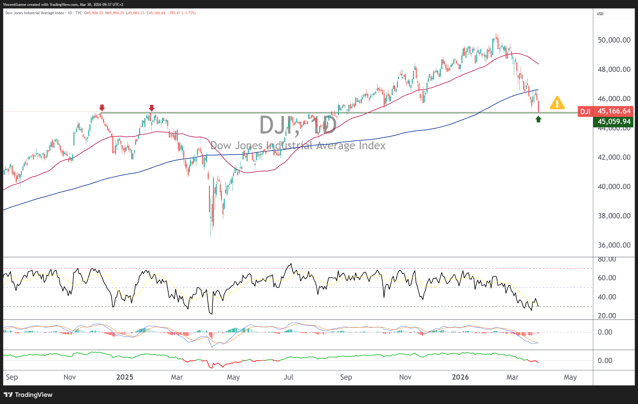 TVC:DJI Chart Image by VincentGanne