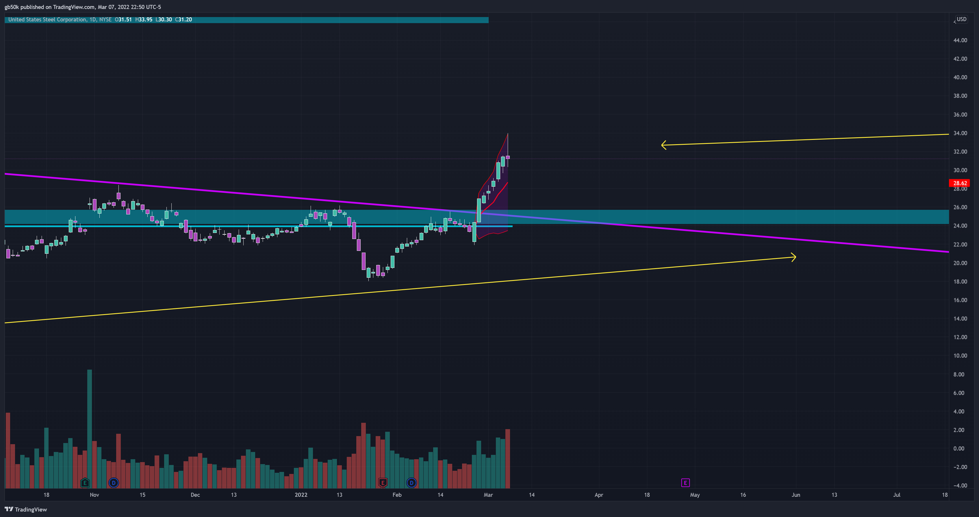 NYSE:X Chart Image by gb50k