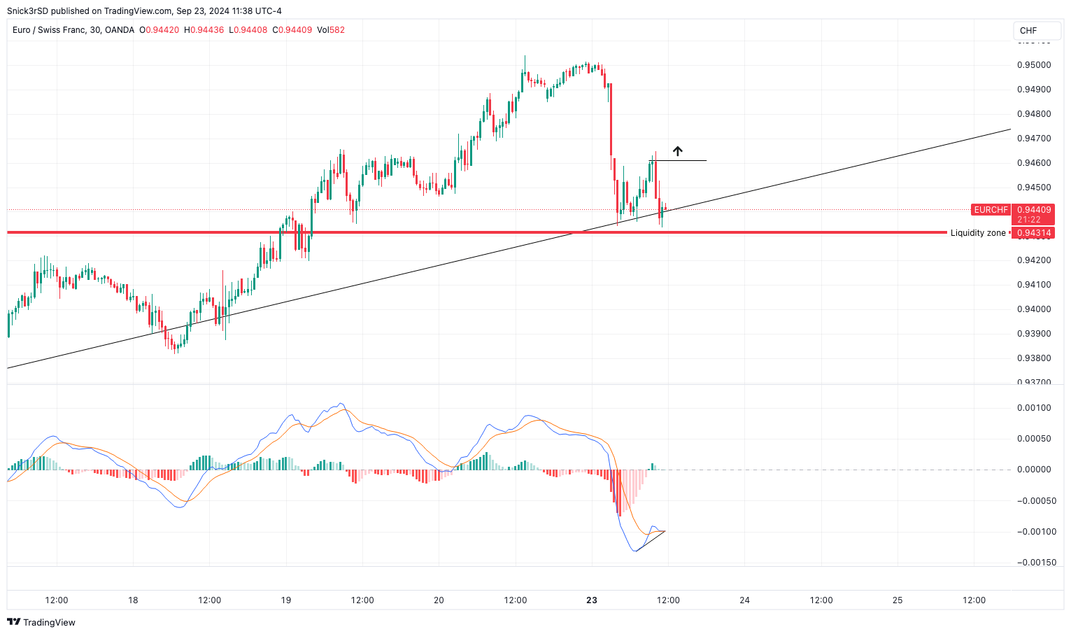 OANDA:EURCHF Image du graphique par Snick3rSD